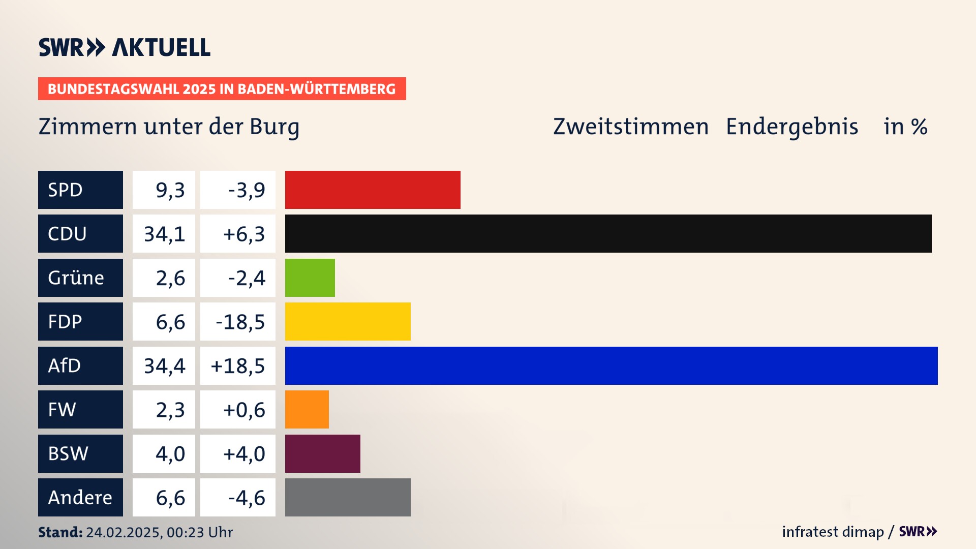 Bundestagswahl 2025 Endergebnis Zweitstimme für Zimmern unter der Burg. In Zimmern unter der Burg erzielt die SPD 9,3 Prozent der gültigen  Stimmen. Die CDU landet bei 34,1 Prozent. Die Grünen erreichen 2,6 Prozent. Die FDP kommt auf 6,6 Prozent. Die AfD landet bei 34,4 Prozent. Die Freien Wähler erreichen 2,3 Prozent. Die 2021 nicht angetretene Partei BSW bekommt 4,0 Prozent.
