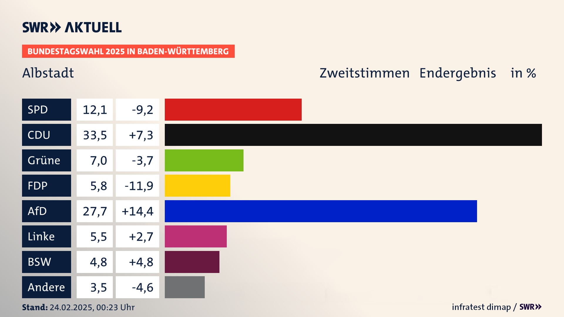 Bundestagswahl 2025 Endergebnis Zweitstimme für Albstadt. In Albstadt, Stadt erzielt die SPD 12,1 Prozent der gültigen  Stimmen. Die CDU landet bei 33,5 Prozent. Die Grünen erreichen 7,0 Prozent. Die FDP kommt auf 5,8 Prozent. Die AfD landet bei 27,7 Prozent. Die Linke erreicht 5,5 Prozent. Die 2021 nicht angetretene Partei BSW bekommt 4,8 Prozent.