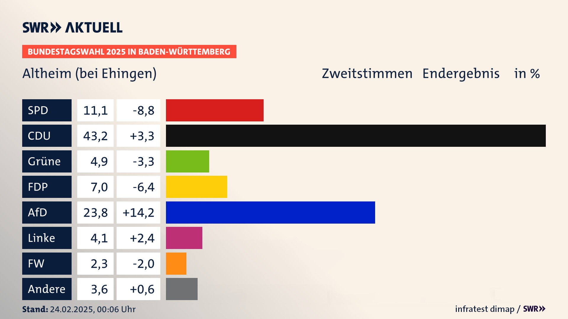 Bundestagswahl 2025 Endergebnis Zweitstimme für Altheim (bei Ehingen). In Altheim erzielt die SPD 11,1 Prozent der gültigen  Stimmen. Die CDU landet bei 43,2 Prozent. Die Grünen erreichen 4,9 Prozent. Die FDP kommt auf 7,0 Prozent. Die AfD landet bei 23,8 Prozent. Die Linke erreicht 4,1 Prozent. Die Freien Wähler kommen auf 2,3 Prozent.
