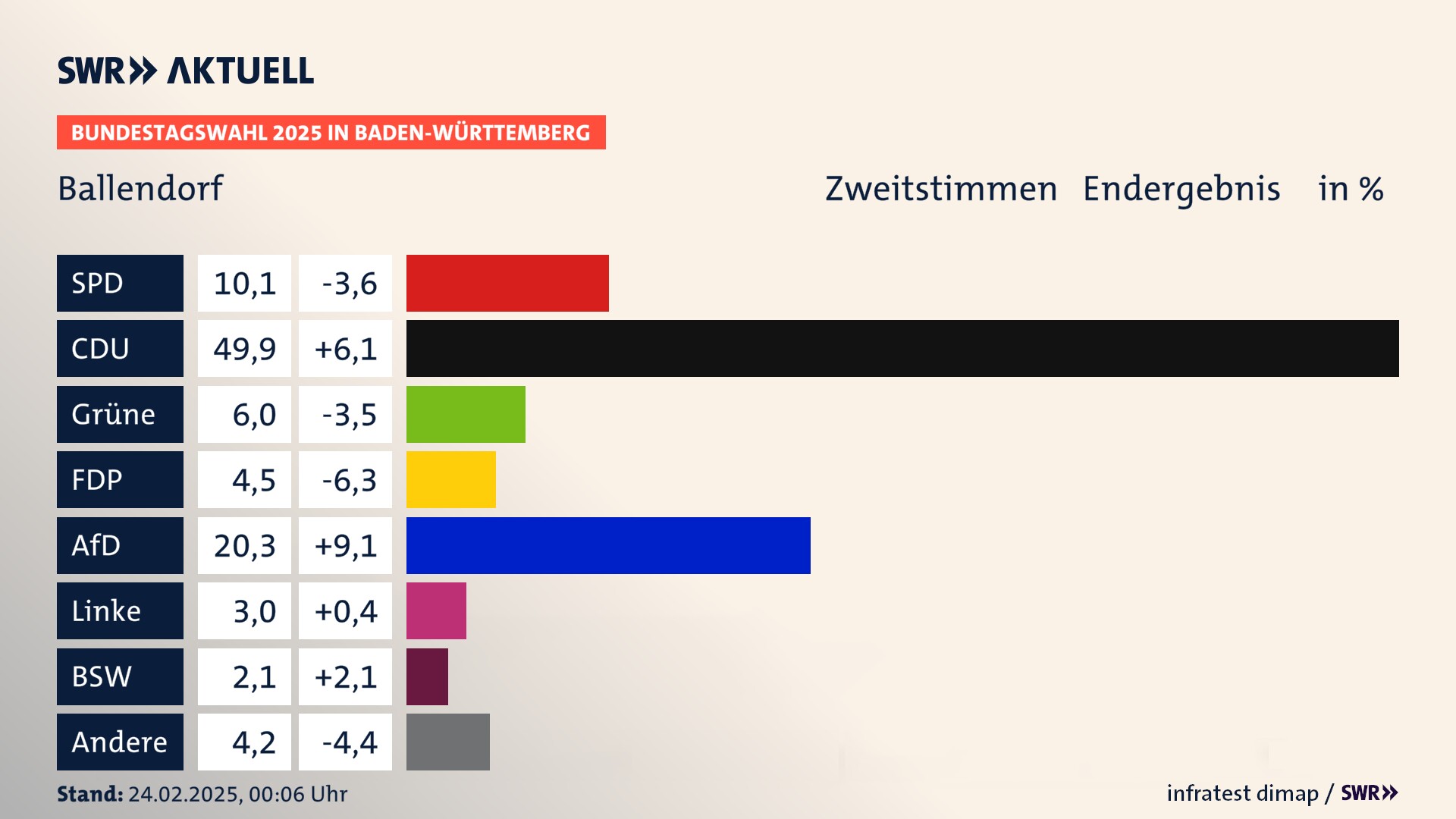 Bundestagswahl 2025 Endergebnis Zweitstimme für Ballendorf. In Ballendorf erzielt die SPD 10,1 Prozent der gültigen  Stimmen. Die CDU landet bei 49,9 Prozent. Die Grünen erreichen 6,0 Prozent. Die FDP kommt auf 4,5 Prozent. Die AfD landet bei 20,3 Prozent. Die Linke erreicht 3,0 Prozent. Die 2021 nicht angetretene Partei BSW bekommt 2,1 Prozent.