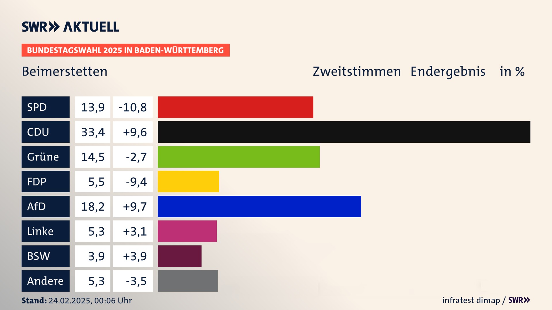 Bundestagswahl 2025 Endergebnis Zweitstimme für Beimerstetten. In Beimerstetten erzielt die SPD 13,9 Prozent der gültigen  Stimmen. Die CDU landet bei 33,4 Prozent. Die Grünen erreichen 14,5 Prozent. Die FDP kommt auf 5,5 Prozent. Die AfD landet bei 18,2 Prozent. Die Linke erreicht 5,3 Prozent. Die 2021 nicht angetretene Partei BSW bekommt 3,9 Prozent.