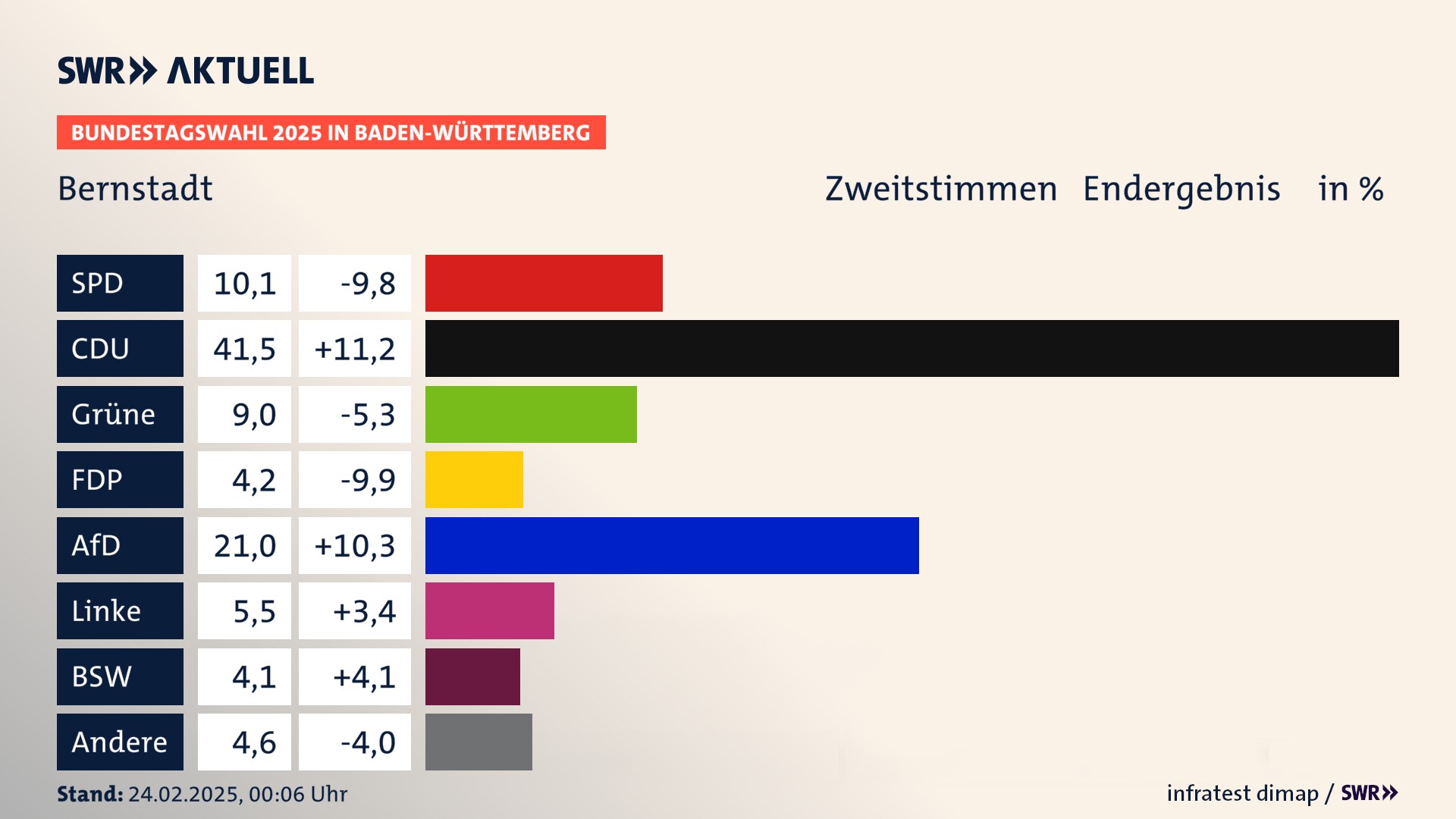 Bundestagswahl 2025 Endergebnis Zweitstimme für Bernstadt. In Bernstadt erzielt die SPD 10,1 Prozent der gültigen  Stimmen. Die CDU landet bei 41,5 Prozent. Die Grünen erreichen 9,0 Prozent. Die FDP kommt auf 4,2 Prozent. Die AfD landet bei 21,0 Prozent. Die Linke erreicht 5,5 Prozent. Die 2021 nicht angetretene Partei BSW bekommt 4,1 Prozent.