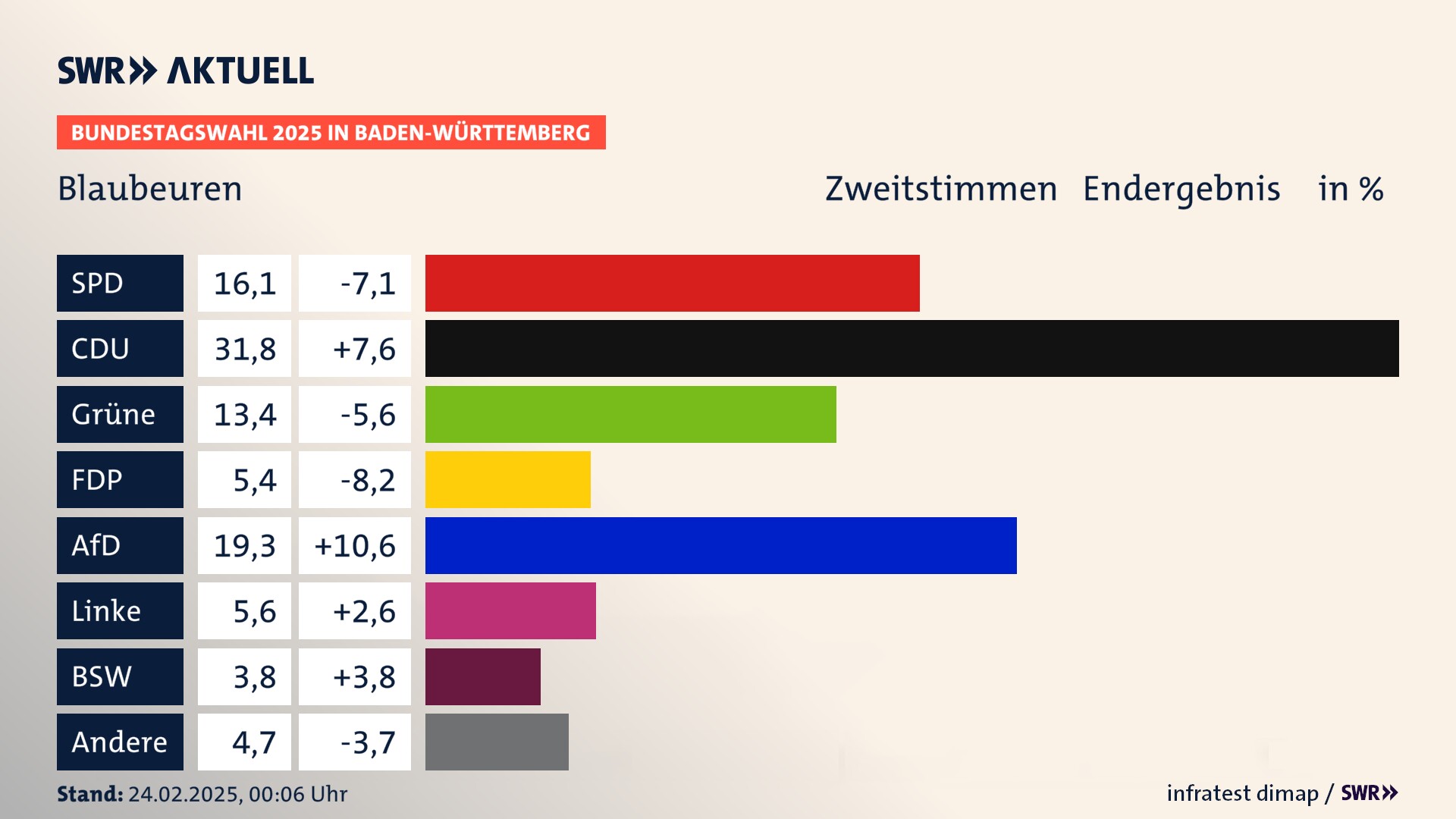 Bundestagswahl 2025 Endergebnis Zweitstimme für Blaubeuren. In Blaubeuren, Stadt erzielt die SPD 16,1 Prozent der gültigen  Stimmen. Die CDU landet bei 31,8 Prozent. Die Grünen erreichen 13,4 Prozent. Die FDP kommt auf 5,4 Prozent. Die AfD landet bei 19,3 Prozent. Die Linke erreicht 5,6 Prozent. Die 2021 nicht angetretene Partei BSW bekommt 3,8 Prozent.