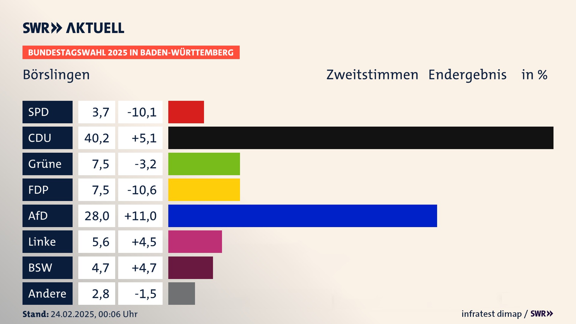 Bundestagswahl 2025 Endergebnis Zweitstimme für Börslingen. In Börslingen erzielt die SPD 3,7 Prozent der gültigen  Stimmen. Die CDU landet bei 40,2 Prozent. Die Grünen erreichen 7,5 Prozent. Die FDP kommt auf 7,5 Prozent. Die AfD landet bei 28,0 Prozent. Die Linke erreicht 5,6 Prozent. Die 2021 nicht angetretene Partei BSW bekommt 4,7 Prozent.