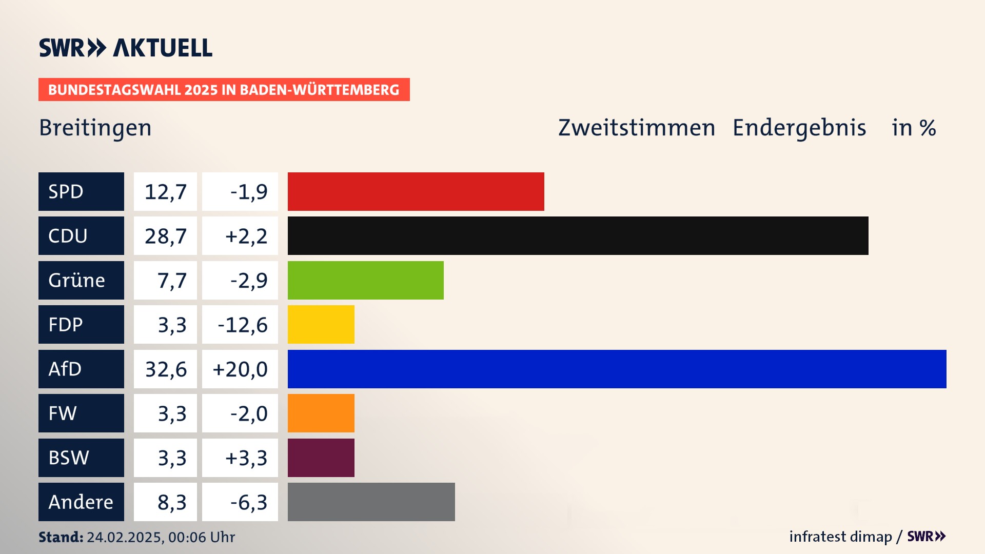 Bundestagswahl 2025 Endergebnis Zweitstimme für Breitingen. In Breitingen erzielt die SPD 12,7 Prozent der gültigen  Stimmen. Die CDU landet bei 28,7 Prozent. Die Grünen erreichen 7,7 Prozent. Die FDP kommt auf 3,3 Prozent. Die AfD landet bei 32,6 Prozent. Die Freien Wähler erreichen 3,3 Prozent. Die 2021 nicht angetretene Partei BSW bekommt 3,3 Prozent.