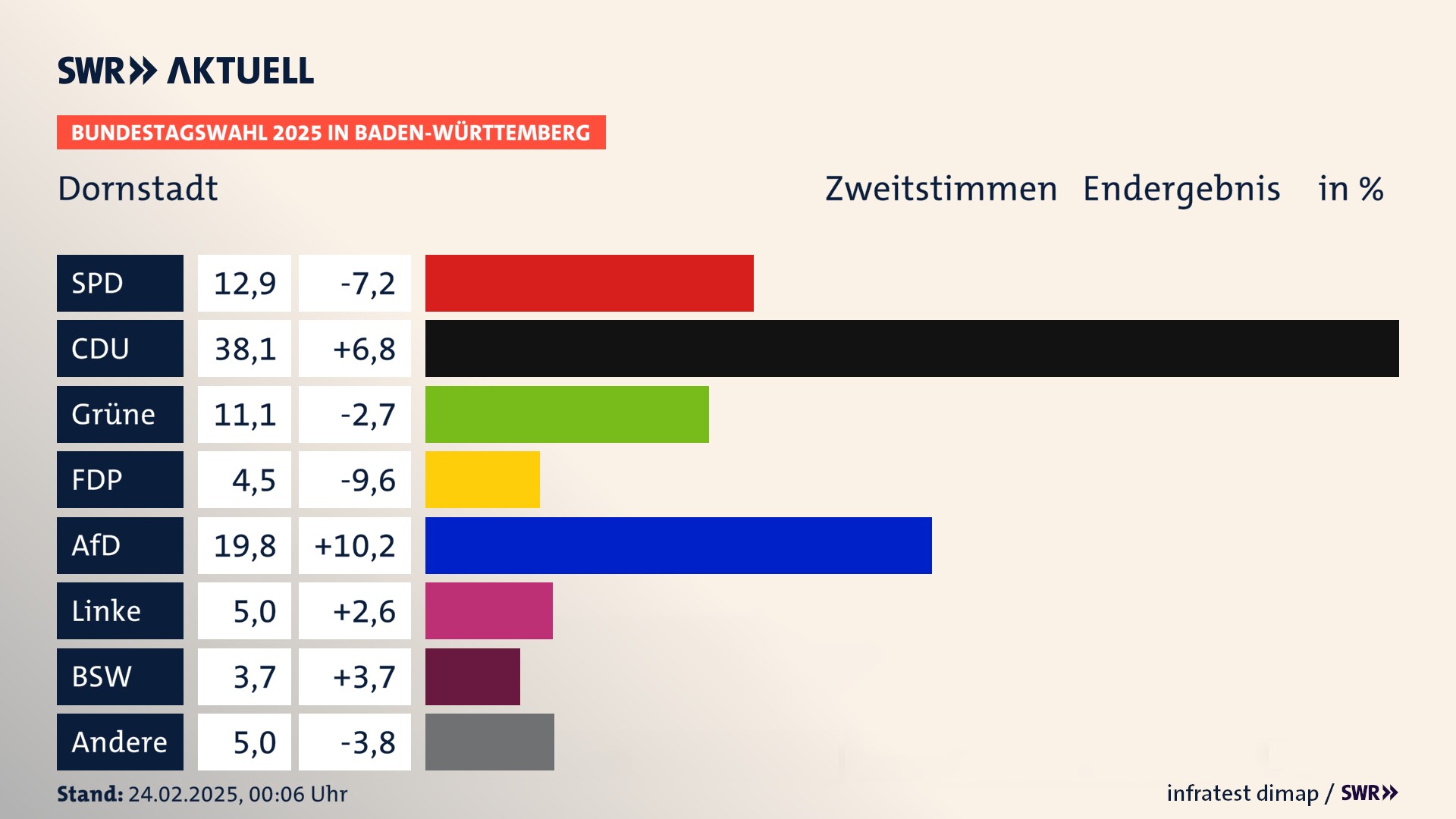 Bundestagswahl 2025 Endergebnis Zweitstimme für Dornstadt. In Dornstadt erzielt die SPD 12,9 Prozent der gültigen  Stimmen. Die CDU landet bei 38,1 Prozent. Die Grünen erreichen 11,1 Prozent. Die FDP kommt auf 4,5 Prozent. Die AfD landet bei 19,8 Prozent. Die Linke erreicht 5,0 Prozent. Die 2021 nicht angetretene Partei BSW bekommt 3,7 Prozent.