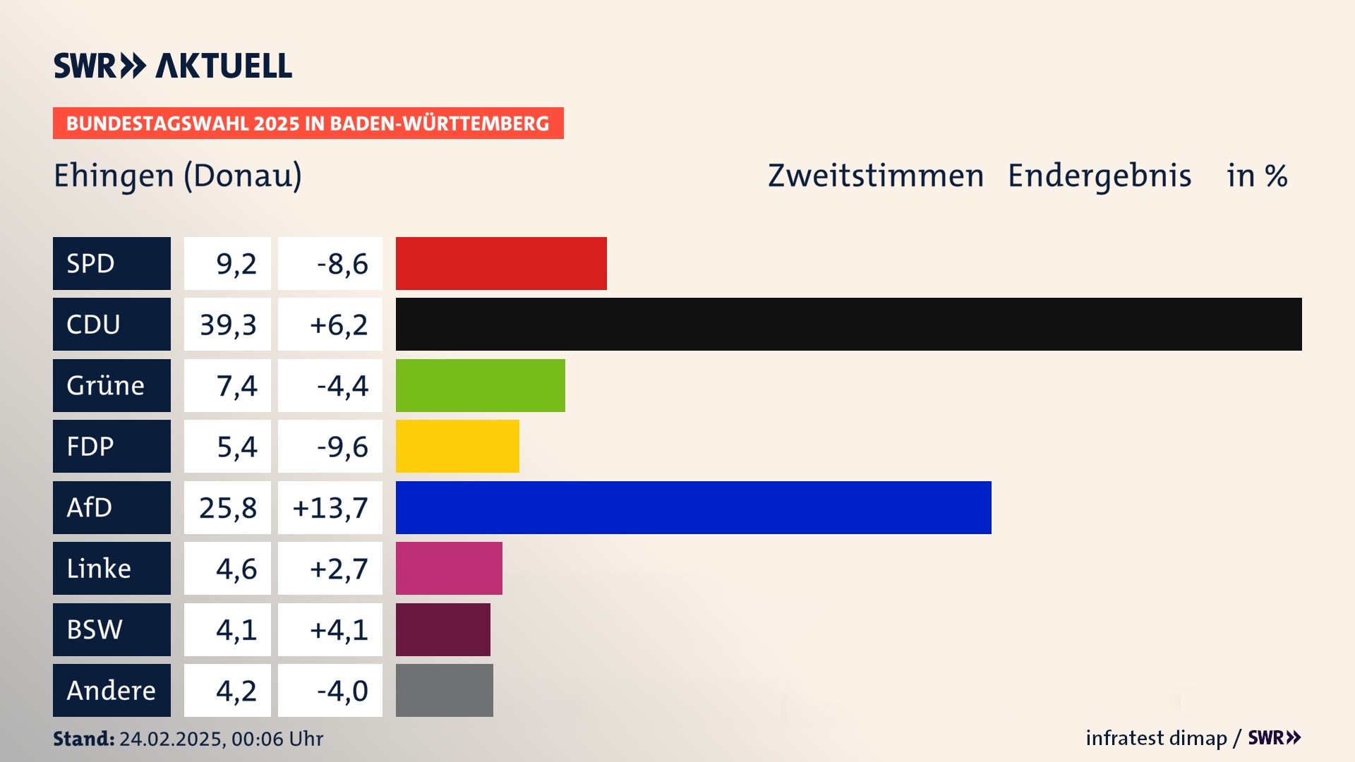 Bundestagswahl 2025 Endergebnis Zweitstimme für Ehingen (Donau). In Ehingen (Donau), Stadt erzielt die SPD 9,2 Prozent der gültigen  Stimmen. Die CDU landet bei 39,3 Prozent. Die Grünen erreichen 7,4 Prozent. Die FDP kommt auf 5,4 Prozent. Die AfD landet bei 25,8 Prozent. Die Linke erreicht 4,6 Prozent. Die 2021 nicht angetretene Partei BSW bekommt 4,1 Prozent.