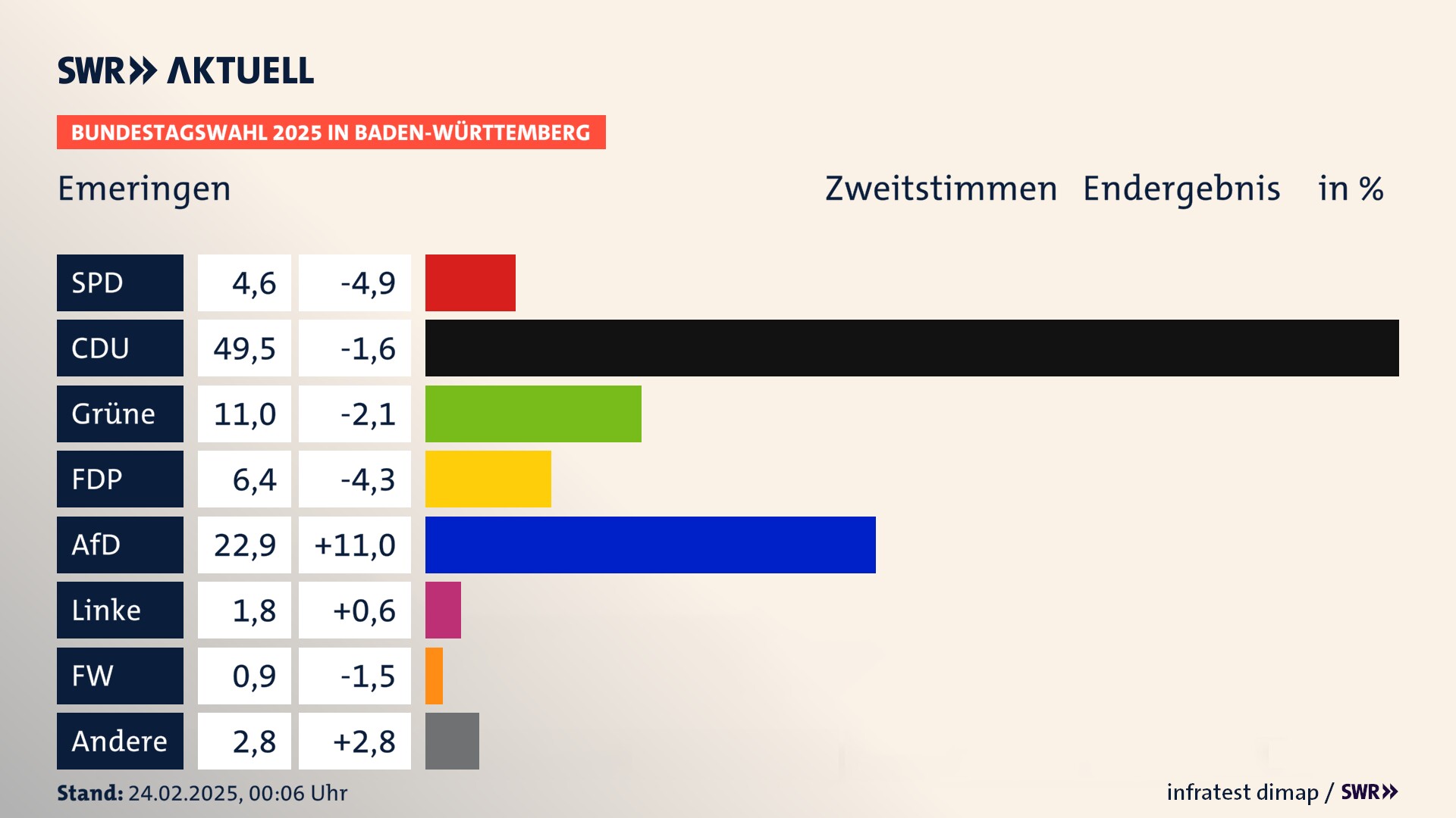 Bundestagswahl 2025 Endergebnis Zweitstimme für Emeringen. In Emeringen erzielt die SPD 4,6 Prozent der gültigen  Stimmen. Die CDU landet bei 49,5 Prozent. Die Grünen erreichen 11,0 Prozent. Die FDP kommt auf 6,4 Prozent. Die AfD landet bei 22,9 Prozent. Die Linke erreicht 1,8 Prozent. Die 2021 nicht angetretene Partei BSW bekommt 0,9 Prozent.