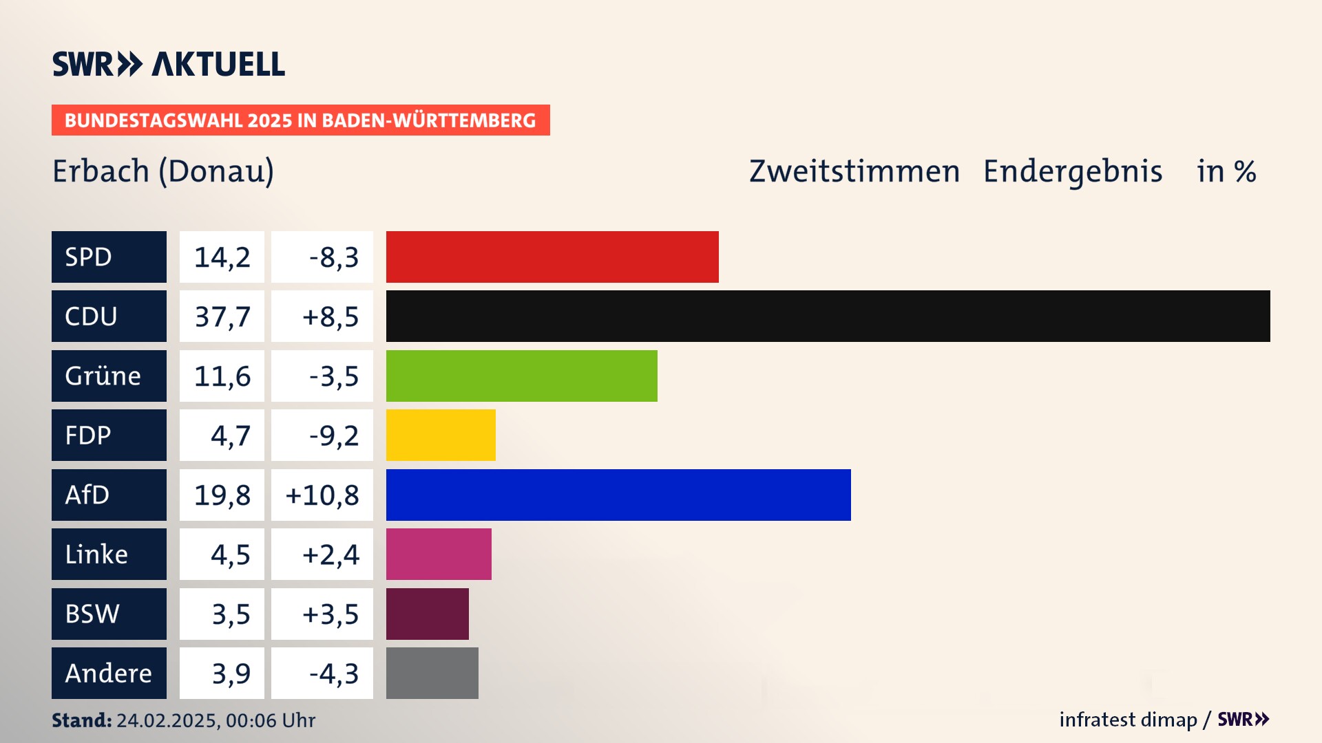 Bundestagswahl 2025 Endergebnis Zweitstimme für Erbach (Donau). In Erbach, Stadt erzielt die SPD 14,2 Prozent der gültigen  Stimmen. Die CDU landet bei 37,7 Prozent. Die Grünen erreichen 11,6 Prozent. Die FDP kommt auf 4,7 Prozent. Die AfD landet bei 19,8 Prozent. Die Linke erreicht 4,5 Prozent. Die 2021 nicht angetretene Partei BSW bekommt 3,5 Prozent.