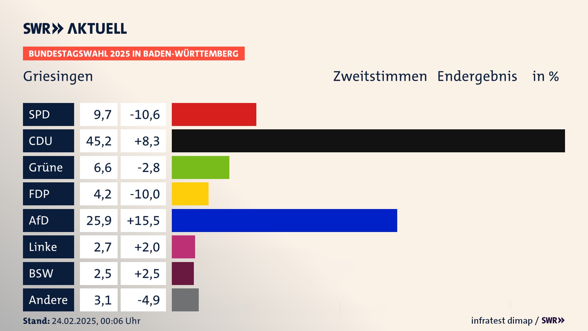 Bundestagswahl 2025 Endergebnis Zweitstimme für Griesingen. In Griesingen erzielt die SPD 9,7 Prozent der gültigen  Stimmen. Die CDU landet bei 45,2 Prozent. Die Grünen erreichen 6,6 Prozent. Die FDP kommt auf 4,2 Prozent. Die AfD landet bei 25,9 Prozent. Die Linke erreicht 2,7 Prozent. Die 2021 nicht angetretene Partei BSW bekommt 2,5 Prozent.