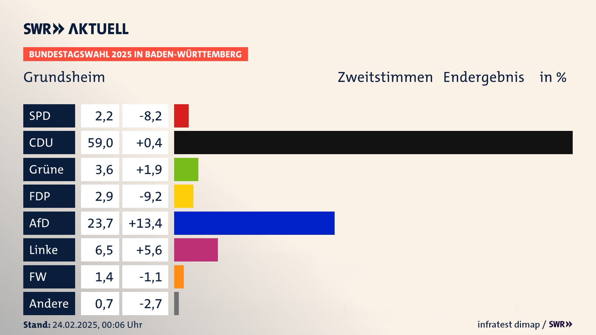 Bundestagswahl 2025 Endergebnis Zweitstimme für Grundsheim. In Grundsheim erzielt die SPD 2,2 Prozent der gültigen  Stimmen. Die CDU landet bei 59,0 Prozent. Die Grünen erreichen 3,6 Prozent. Die FDP kommt auf 2,9 Prozent. Die AfD landet bei 23,7 Prozent. Die Linke erreicht 6,5 Prozent. Die Freien Wähler kommen auf 1,4 Prozent.