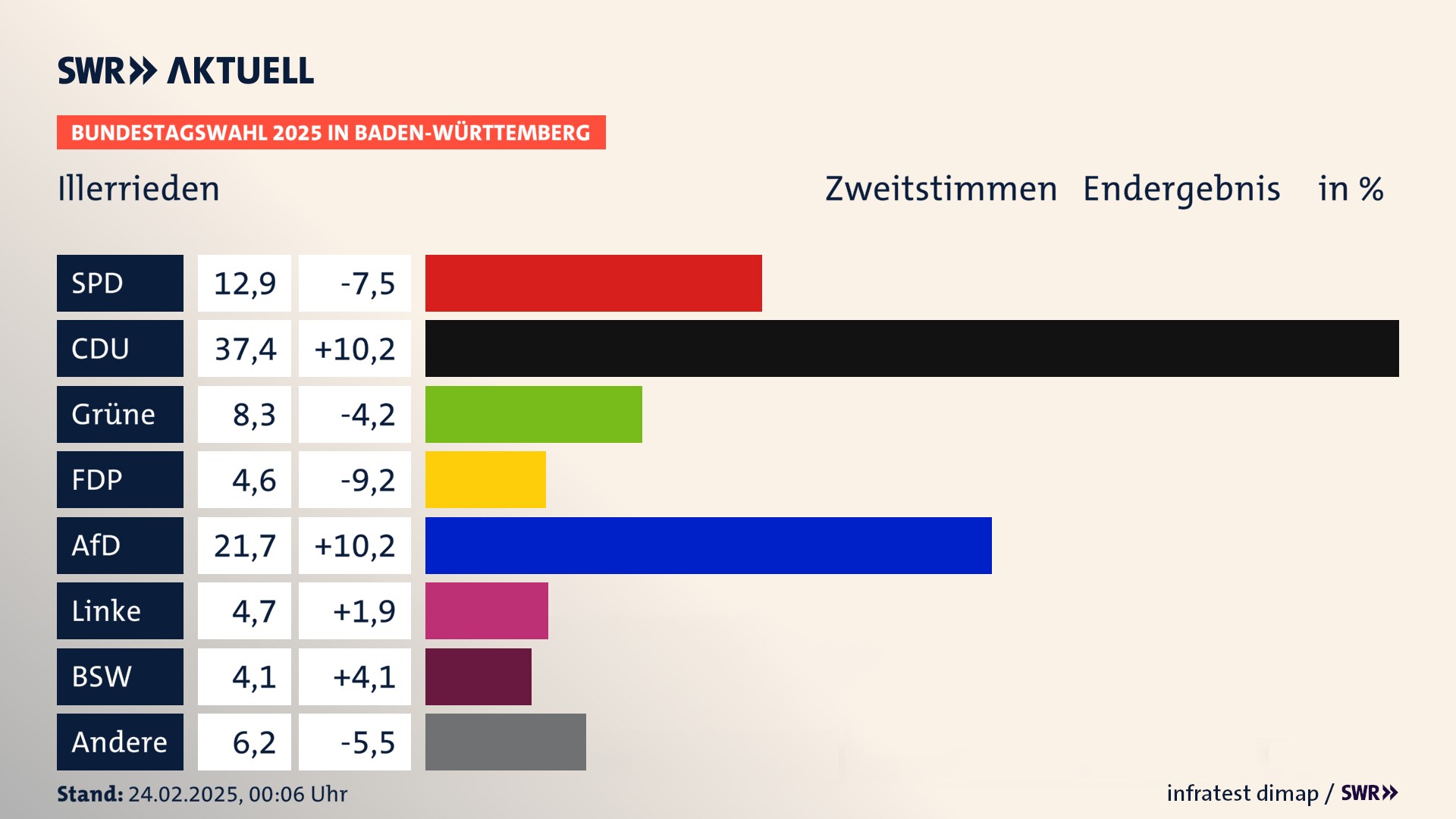 Bundestagswahl 2025 Endergebnis Zweitstimme für Illerrieden. In Illerrieden erzielt die SPD 12,9 Prozent der gültigen  Stimmen. Die CDU landet bei 37,4 Prozent. Die Grünen erreichen 8,3 Prozent. Die FDP kommt auf 4,6 Prozent. Die AfD landet bei 21,7 Prozent. Die Linke erreicht 4,7 Prozent. Die 2021 nicht angetretene Partei BSW bekommt 4,1 Prozent.