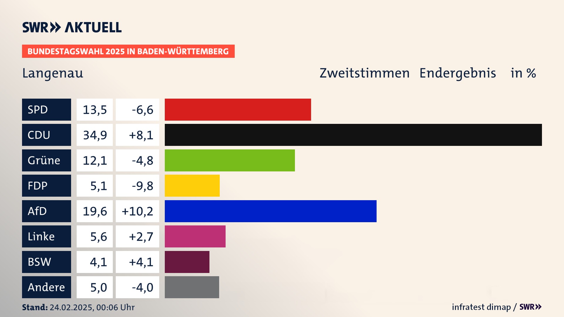 Bundestagswahl 2025 Endergebnis Zweitstimme für Langenau. In Langenau, Stadt erzielt die SPD 13,5 Prozent der gültigen  Stimmen. Die CDU landet bei 34,9 Prozent. Die Grünen erreichen 12,1 Prozent. Die FDP kommt auf 5,1 Prozent. Die AfD landet bei 19,6 Prozent. Die Linke erreicht 5,6 Prozent. Die 2021 nicht angetretene Partei BSW bekommt 4,1 Prozent.