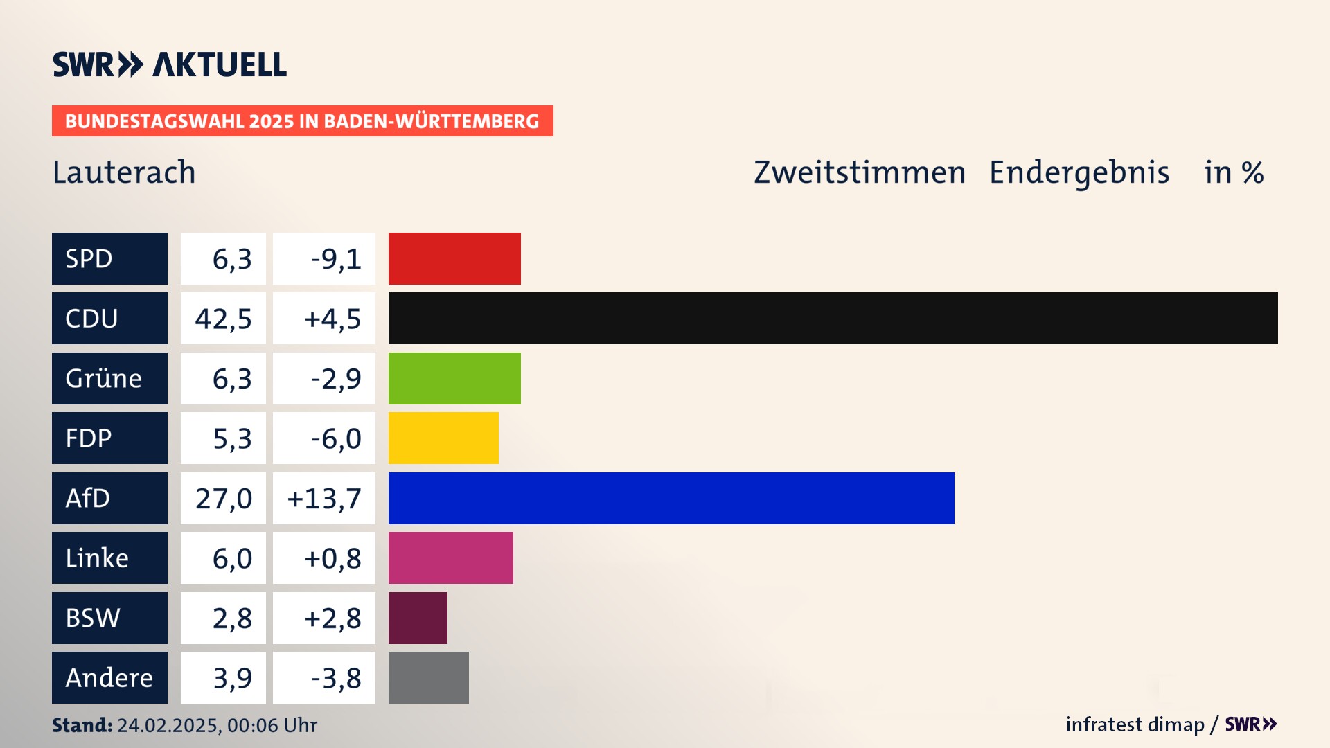 Bundestagswahl 2025 Endergebnis Zweitstimme für Lauterach. In Lauterach erzielt die SPD 6,3 Prozent der gültigen  Stimmen. Die CDU landet bei 42,5 Prozent. Die Grünen erreichen 6,3 Prozent. Die FDP kommt auf 5,3 Prozent. Die AfD landet bei 27,0 Prozent. Die Linke erreicht 6,0 Prozent. Die 2021 nicht angetretene Partei BSW bekommt 2,8 Prozent.