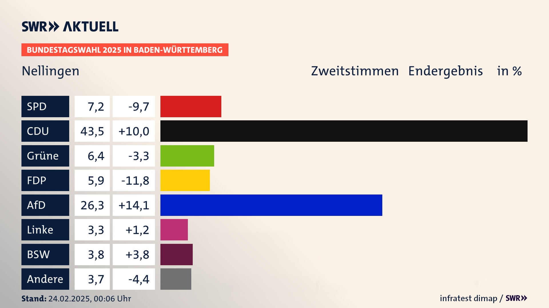 Bundestagswahl 2025 Endergebnis Zweitstimme für Nellingen. In Nellingen erzielt die SPD 7,2 Prozent der gültigen  Stimmen. Die CDU landet bei 43,5 Prozent. Die Grünen erreichen 6,4 Prozent. Die FDP kommt auf 5,9 Prozent. Die AfD landet bei 26,3 Prozent. Die Linke erreicht 3,3 Prozent. Die 2021 nicht angetretene Partei BSW bekommt 3,8 Prozent.