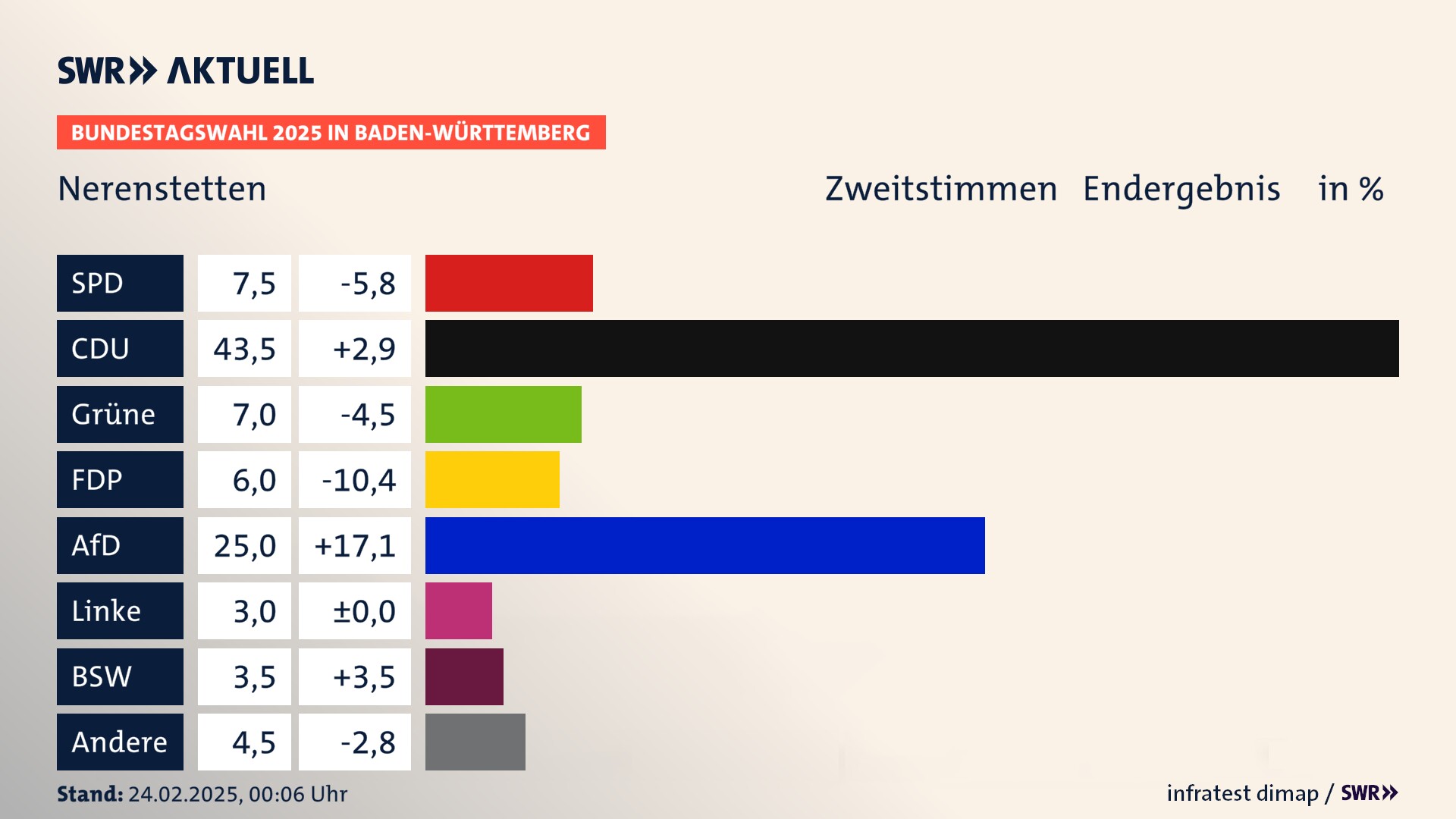 Bundestagswahl 2025 Endergebnis Zweitstimme für Nerenstetten. In Nerenstetten erzielt die SPD 7,5 Prozent der gültigen  Stimmen. Die CDU landet bei 43,5 Prozent. Die Grünen erreichen 7,0 Prozent. Die FDP kommt auf 6,0 Prozent. Die AfD landet bei 25,0 Prozent. Die Linke erreicht 3,0 Prozent. Die 2021 nicht angetretene Partei BSW bekommt 3,5 Prozent.