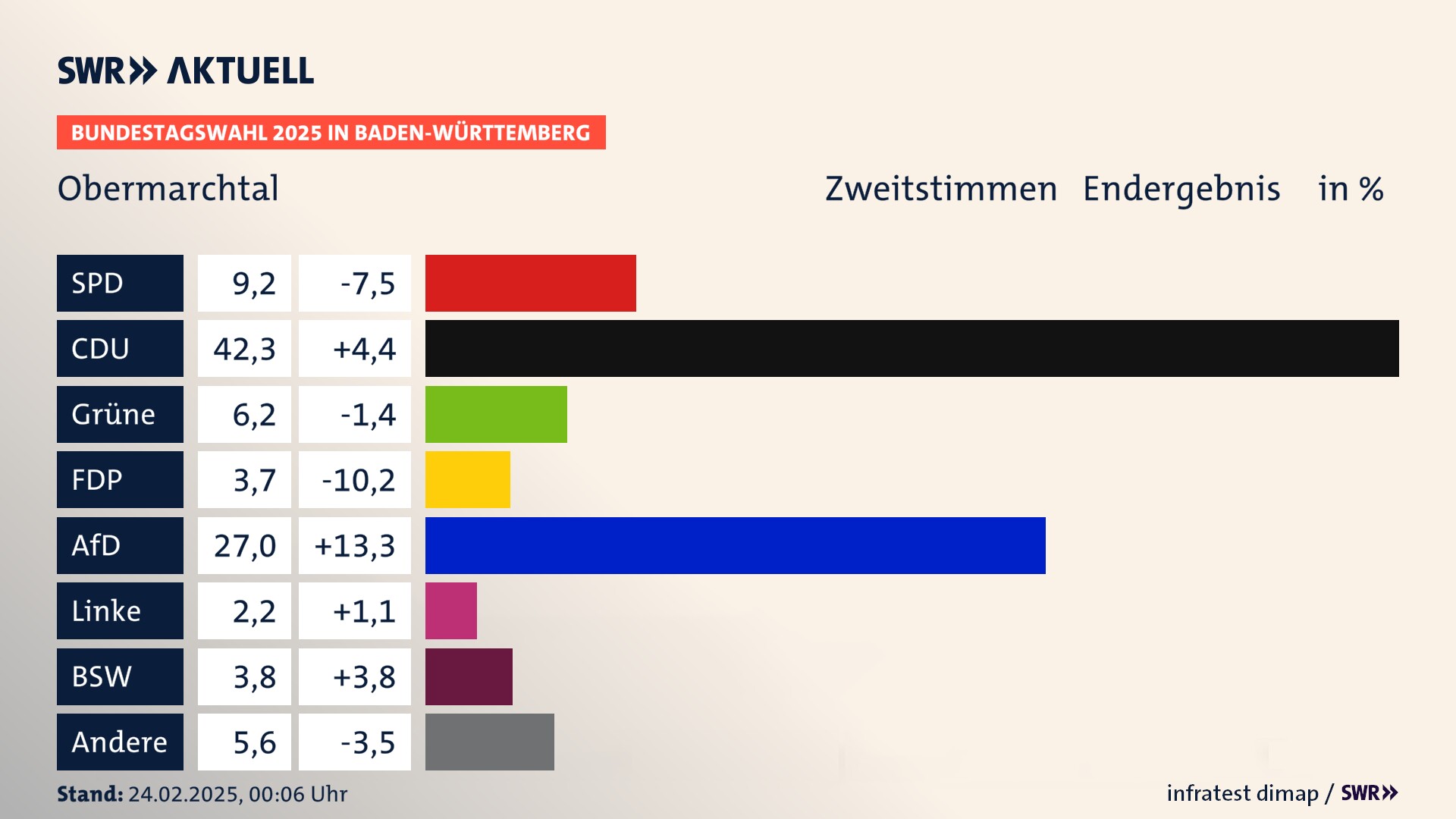 Bundestagswahl 2025 Endergebnis Zweitstimme für Obermarchtal. In Obermarchtal erzielt die SPD 9,2 Prozent der gültigen  Stimmen. Die CDU landet bei 42,3 Prozent. Die Grünen erreichen 6,2 Prozent. Die FDP kommt auf 3,7 Prozent. Die AfD landet bei 27,0 Prozent. Die Linke erreicht 2,2 Prozent. Die 2021 nicht angetretene Partei BSW bekommt 3,8 Prozent.