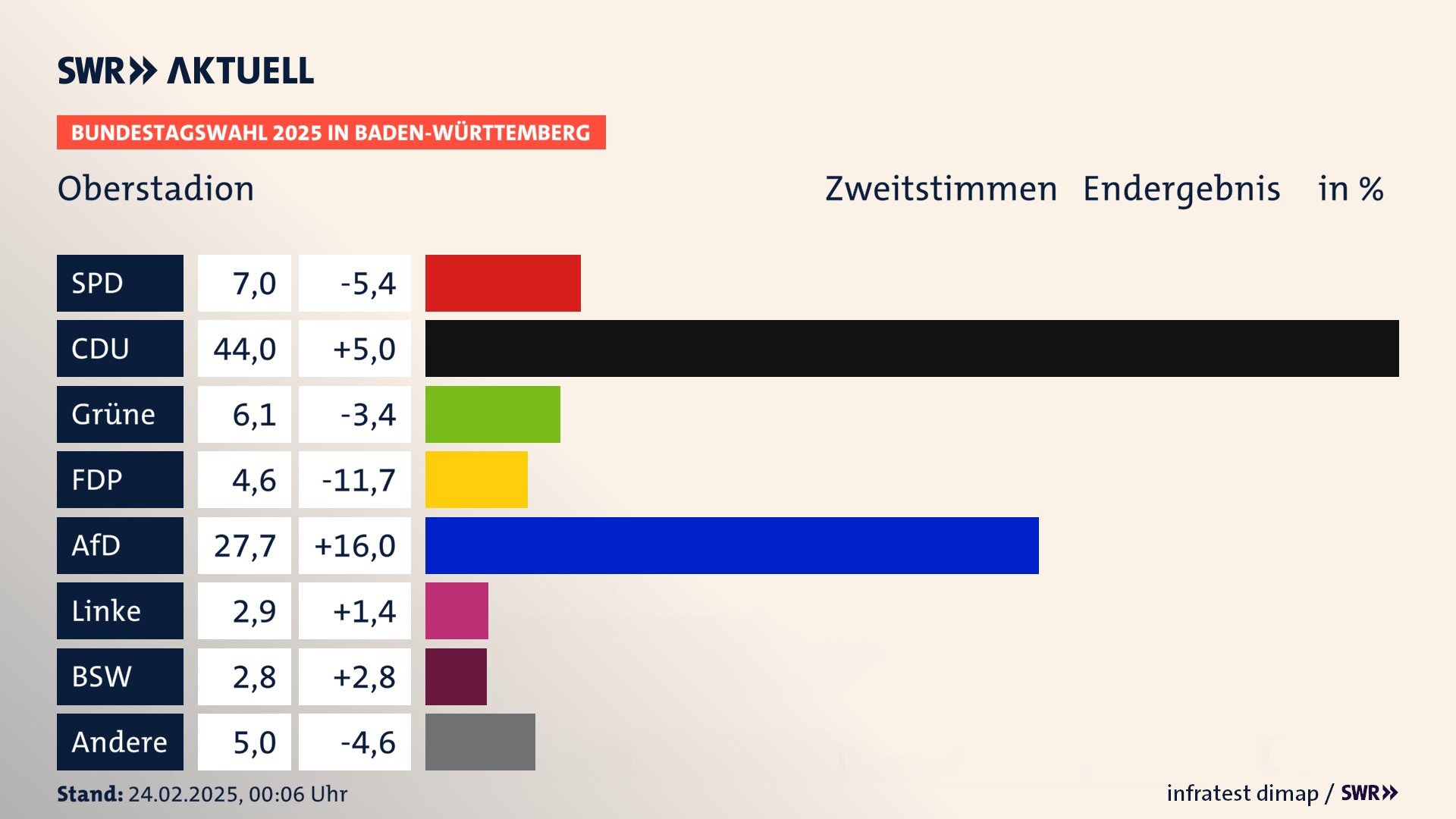 Bundestagswahl 2025 Endergebnis Zweitstimme für Oberstadion. In Oberstadion erzielt die SPD 7,0 Prozent der gültigen  Stimmen. Die CDU landet bei 44,0 Prozent. Die Grünen erreichen 6,1 Prozent. Die FDP kommt auf 4,6 Prozent. Die AfD landet bei 27,7 Prozent. Die Linke erreicht 2,9 Prozent. Die 2021 nicht angetretene Partei BSW bekommt 2,8 Prozent.