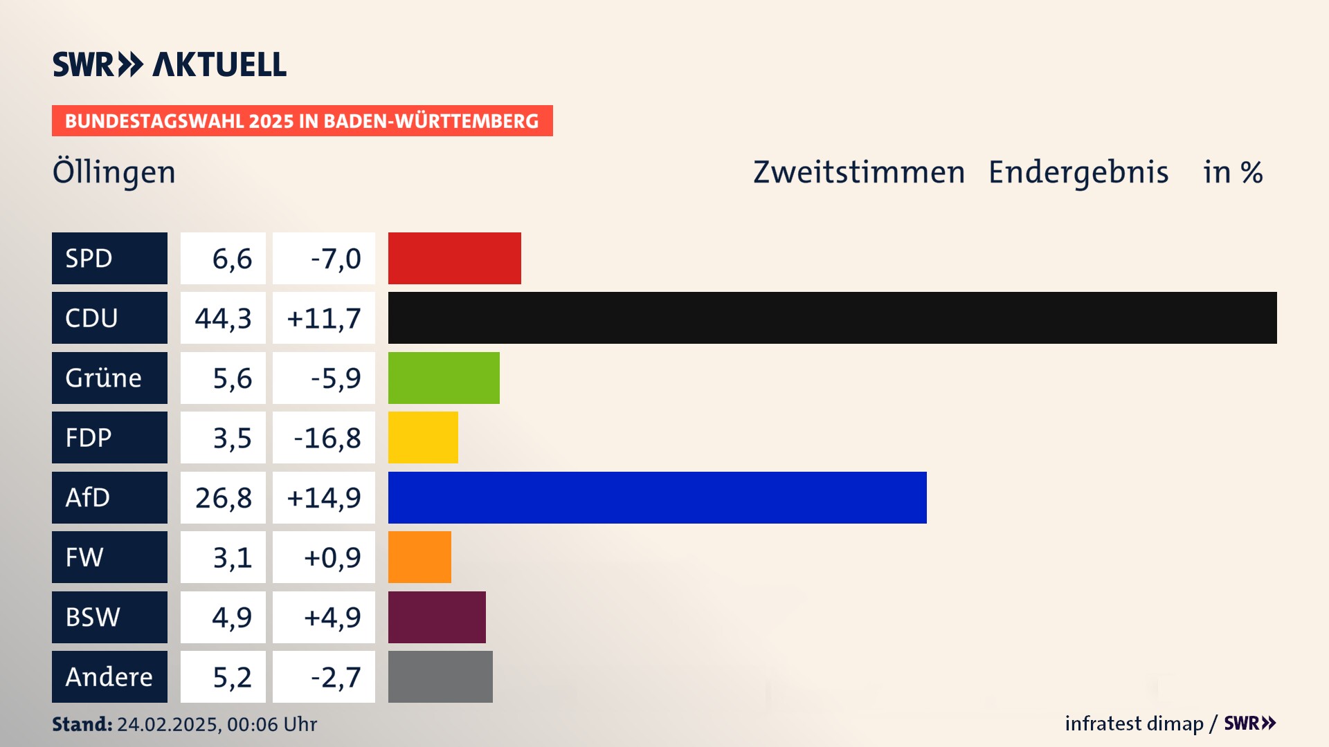 Bundestagswahl 2025 Endergebnis Zweitstimme für Öllingen. In Öllingen erzielt die SPD 6,6 Prozent der gültigen  Stimmen. Die CDU landet bei 44,3 Prozent. Die Grünen erreichen 5,6 Prozent. Die FDP kommt auf 3,5 Prozent. Die AfD landet bei 26,8 Prozent. Die Freien Wähler erreichen 3,1 Prozent. Die 2021 nicht angetretene Partei BSW bekommt 4,9 Prozent.