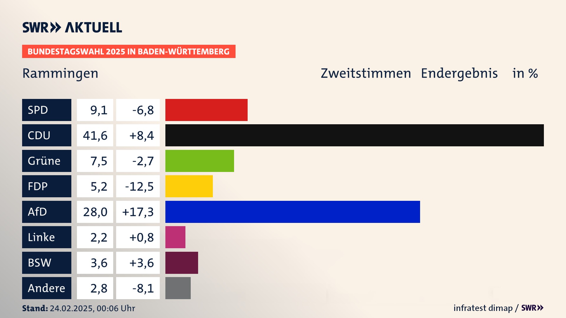 Bundestagswahl 2025 Endergebnis Zweitstimme für Rammingen. In Rammingen erzielt die SPD 9,1 Prozent der gültigen  Stimmen. Die CDU landet bei 41,6 Prozent. Die Grünen erreichen 7,5 Prozent. Die FDP kommt auf 5,2 Prozent. Die AfD landet bei 28,0 Prozent. Die Linke erreicht 2,2 Prozent. Die 2021 nicht angetretene Partei BSW bekommt 3,6 Prozent.