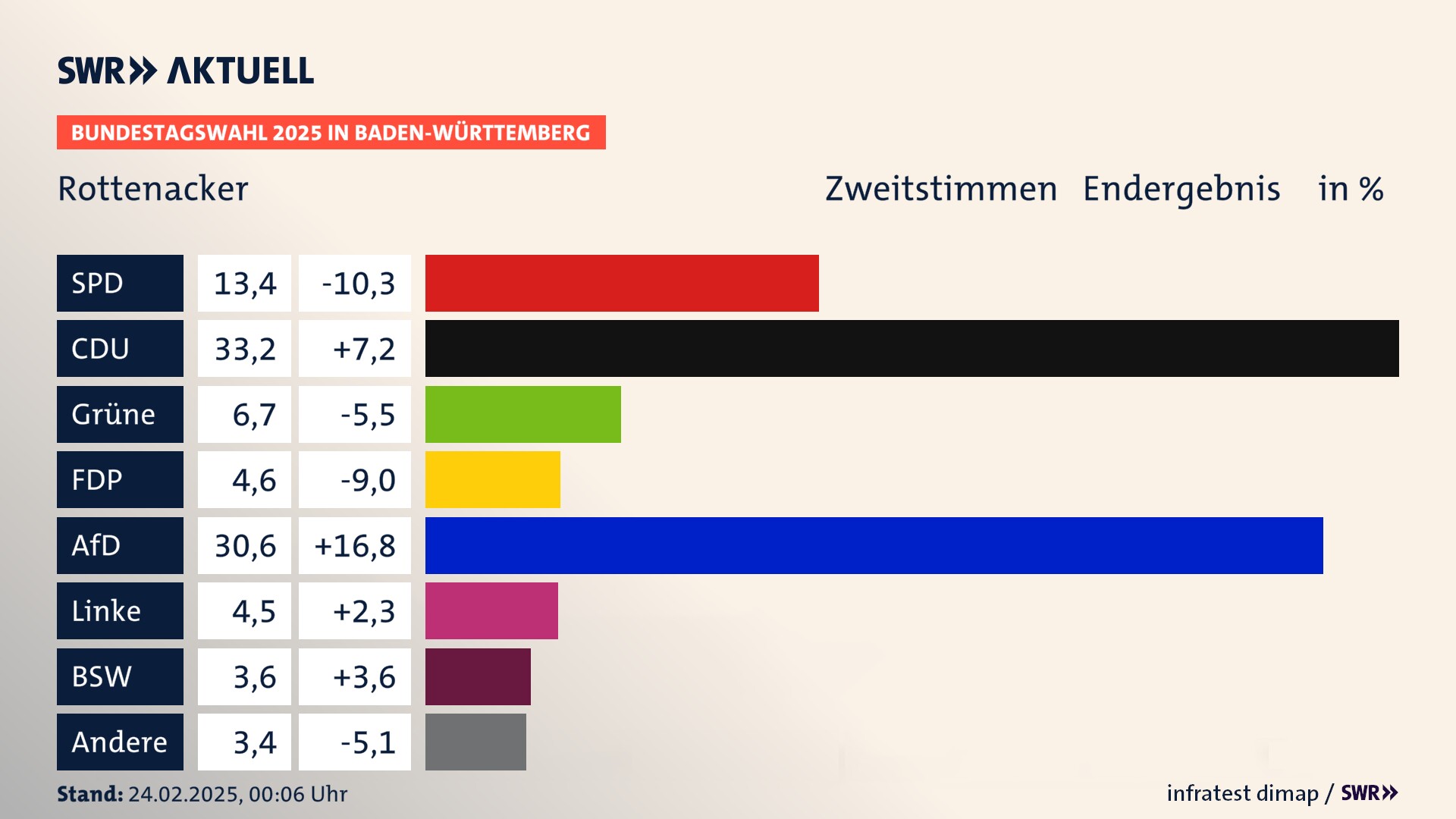 Bundestagswahl 2025 Endergebnis Zweitstimme für Rottenacker. In Rottenacker erzielt die SPD 13,4 Prozent der gültigen  Stimmen. Die CDU landet bei 33,2 Prozent. Die Grünen erreichen 6,7 Prozent. Die FDP kommt auf 4,6 Prozent. Die AfD landet bei 30,6 Prozent. Die Linke erreicht 4,5 Prozent. Die 2021 nicht angetretene Partei BSW bekommt 3,6 Prozent.