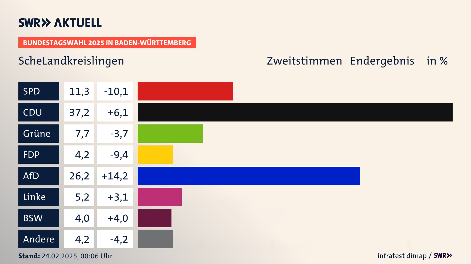 Bundestagswahl 2025 Endergebnis Zweitstimme für ScheLandkreislingen. In ScheLandkreislingen, Stadt erzielt die SPD 11,3 Prozent der gültigen  Stimmen. Die CDU landet bei 37,2 Prozent. Die Grünen erreichen 7,7 Prozent. Die FDP kommt auf 4,2 Prozent. Die AfD landet bei 26,2 Prozent. Die Linke erreicht 5,2 Prozent. Die 2021 nicht angetretene Partei BSW bekommt 4,0 Prozent.