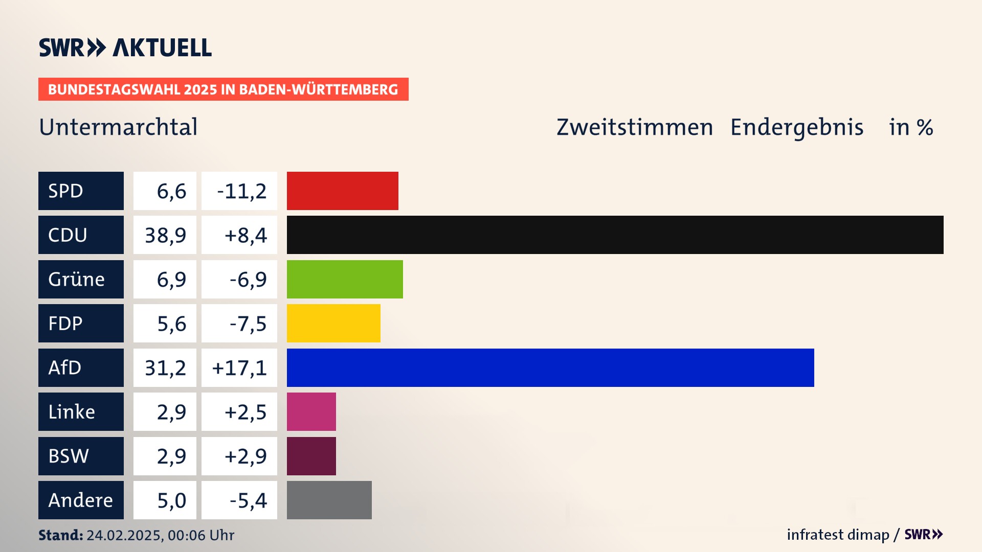 Bundestagswahl 2025 Endergebnis Zweitstimme für Untermarchtal. In Untermarchtal erzielt die SPD 6,6 Prozent der gültigen  Stimmen. Die CDU landet bei 38,9 Prozent. Die Grünen erreichen 6,9 Prozent. Die FDP kommt auf 5,6 Prozent. Die AfD landet bei 31,2 Prozent. Die Linke erreicht 2,9 Prozent. Die 2021 nicht angetretene Partei BSW bekommt 2,9 Prozent.