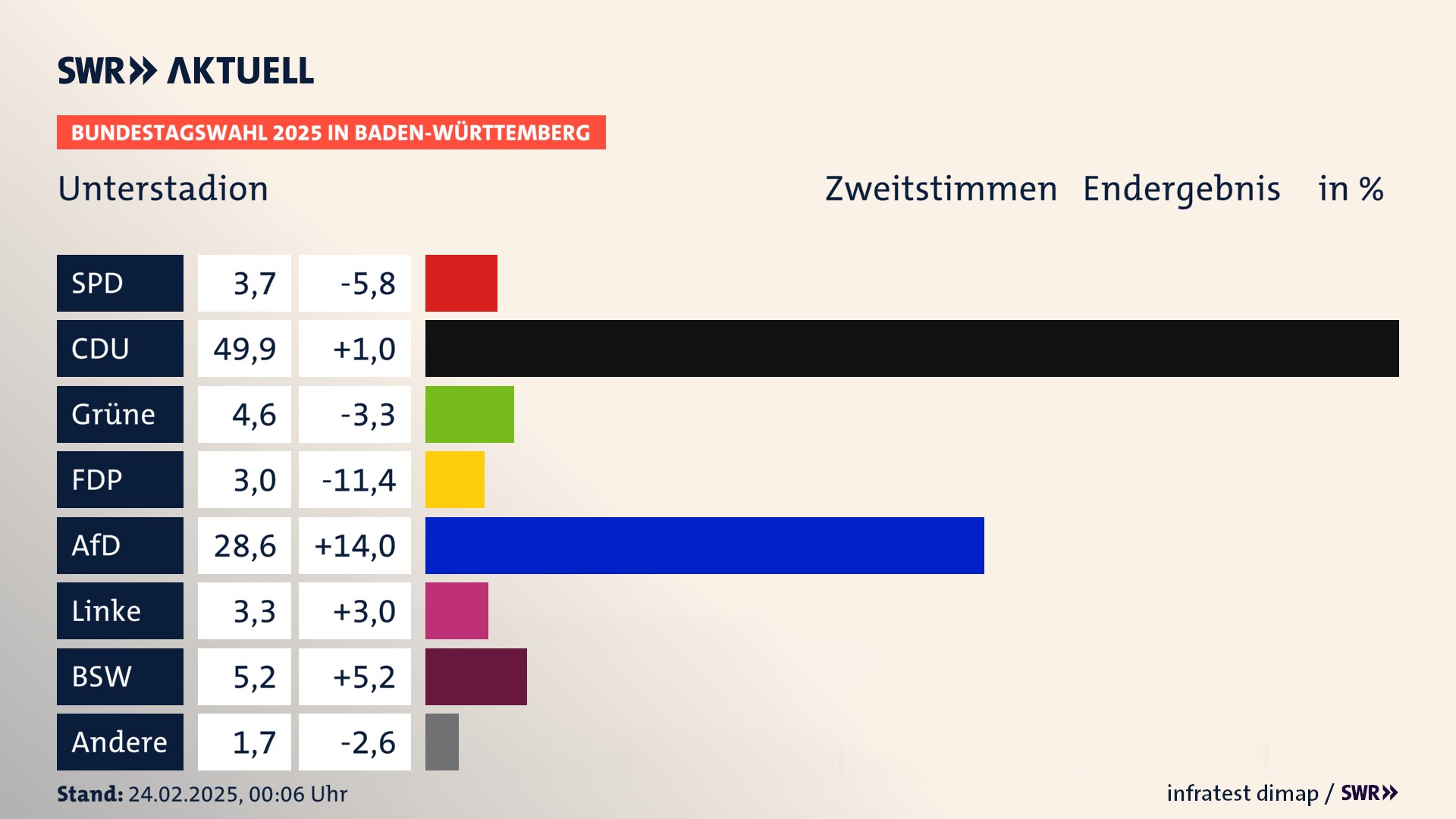 Bundestagswahl 2025 Endergebnis Zweitstimme für Unterstadion. In Unterstadion erzielt die SPD 3,7 Prozent der gültigen  Stimmen. Die CDU landet bei 49,9 Prozent. Die Grünen erreichen 4,6 Prozent. Die FDP kommt auf 3,0 Prozent. Die AfD landet bei 28,6 Prozent. Die Linke erreicht 3,3 Prozent. Die 2021 nicht angetretene Partei BSW bekommt 5,2 Prozent.