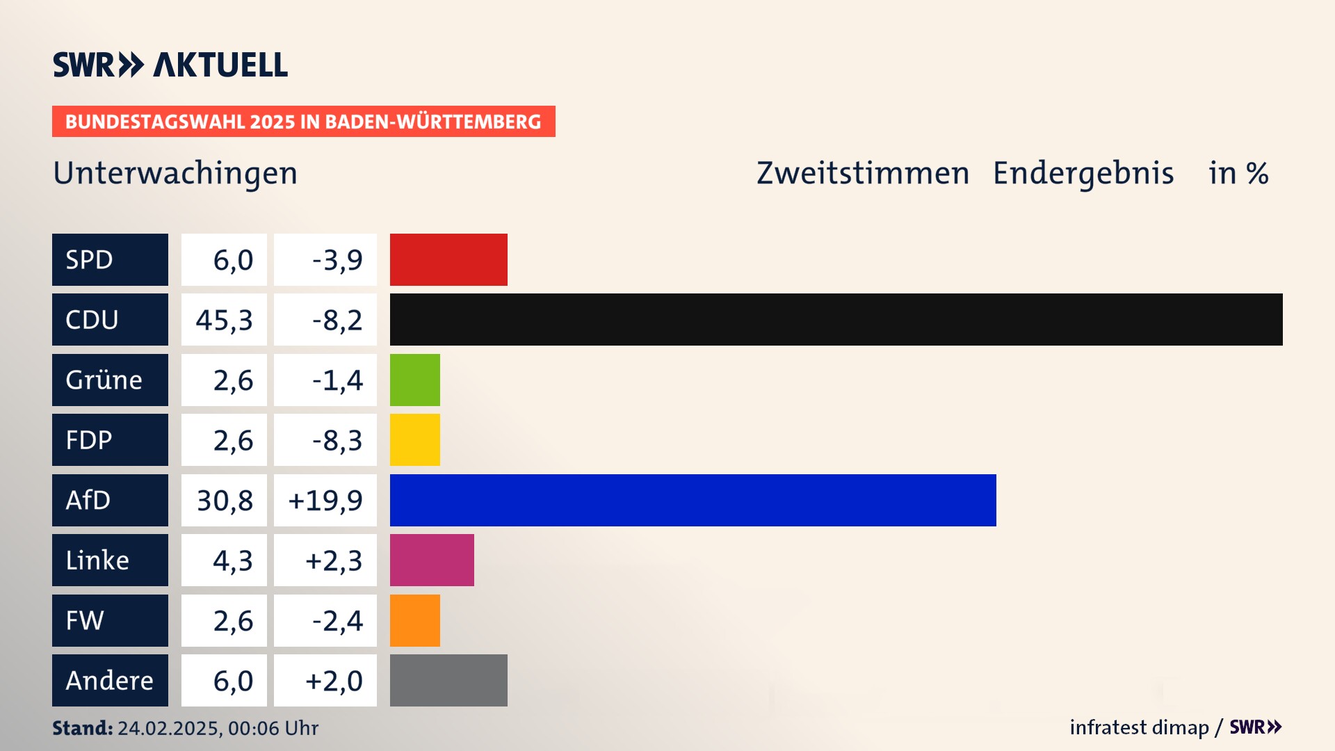 Bundestagswahl 2025 Endergebnis Zweitstimme für Unterwachingen. In Unterwachingen erzielt die SPD 6,0 Prozent der gültigen  Stimmen. Die CDU landet bei 45,3 Prozent. Die FDP erreicht 2,6 Prozent. Die AfD kommt auf 30,8 Prozent. Die Linke landet bei 4,3 Prozent. Die Freien Wähler erreichen 2,6 Prozent. Die 2021 nicht angetretene Partei BSW bekommt 2,6 Prozent.