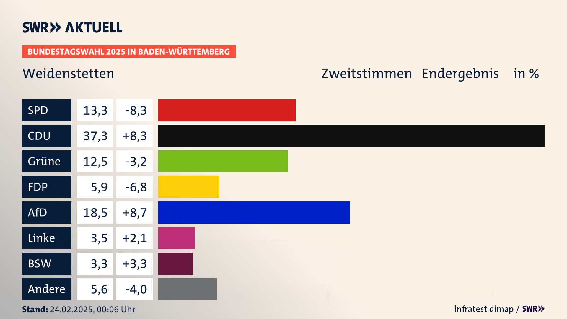 Bundestagswahl 2025 Endergebnis Zweitstimme für Weidenstetten. In Weidenstetten erzielt die SPD 13,3 Prozent der gültigen  Stimmen. Die CDU landet bei 37,3 Prozent. Die Grünen erreichen 12,5 Prozent. Die FDP kommt auf 5,9 Prozent. Die AfD landet bei 18,5 Prozent. Die Linke erreicht 3,5 Prozent. Die 2021 nicht angetretene Partei BSW bekommt 3,3 Prozent.
