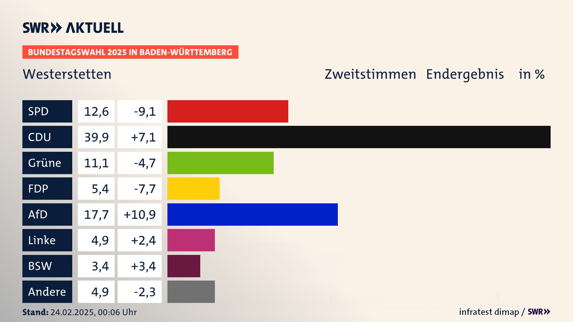 Bundestagswahl 2025 Endergebnis Zweitstimme für Westerstetten. In Westerstetten erzielt die SPD 12,6 Prozent der gültigen  Stimmen. Die CDU landet bei 39,9 Prozent. Die Grünen erreichen 11,1 Prozent. Die FDP kommt auf 5,4 Prozent. Die AfD landet bei 17,7 Prozent. Die Linke erreicht 4,9 Prozent. Die 2021 nicht angetretene Partei BSW bekommt 3,4 Prozent.