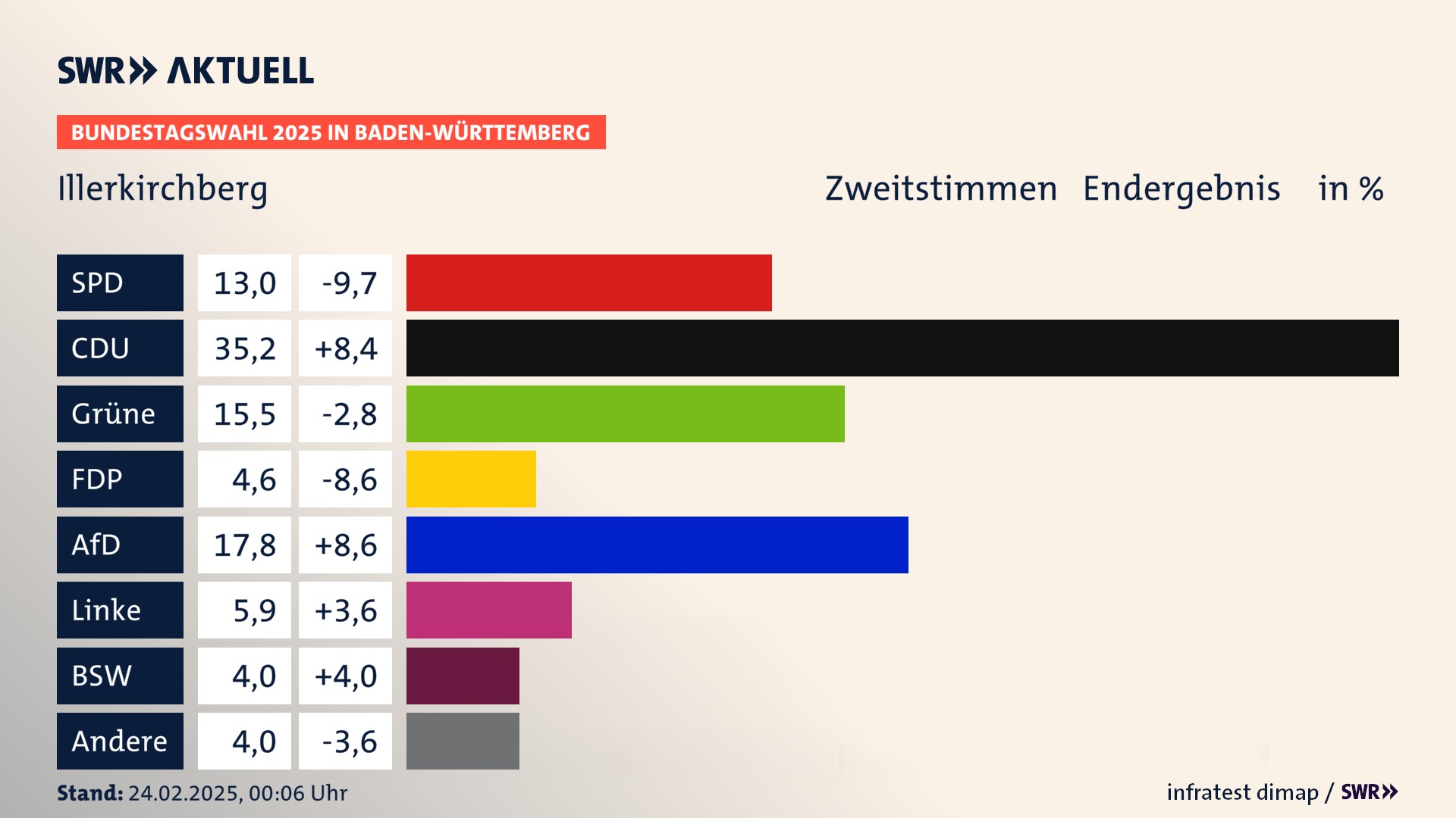 Bundestagswahl 2025 Endergebnis Zweitstimme für Illerkirchberg. In Illerkirchberg erzielt die SPD 13,0 Prozent der gültigen  Stimmen. Die CDU landet bei 35,2 Prozent. Die Grünen erreichen 15,5 Prozent. Die FDP kommt auf 4,6 Prozent. Die AfD landet bei 17,8 Prozent. Die Linke erreicht 5,9 Prozent. Die 2021 nicht angetretene Partei BSW bekommt 4,0 Prozent.