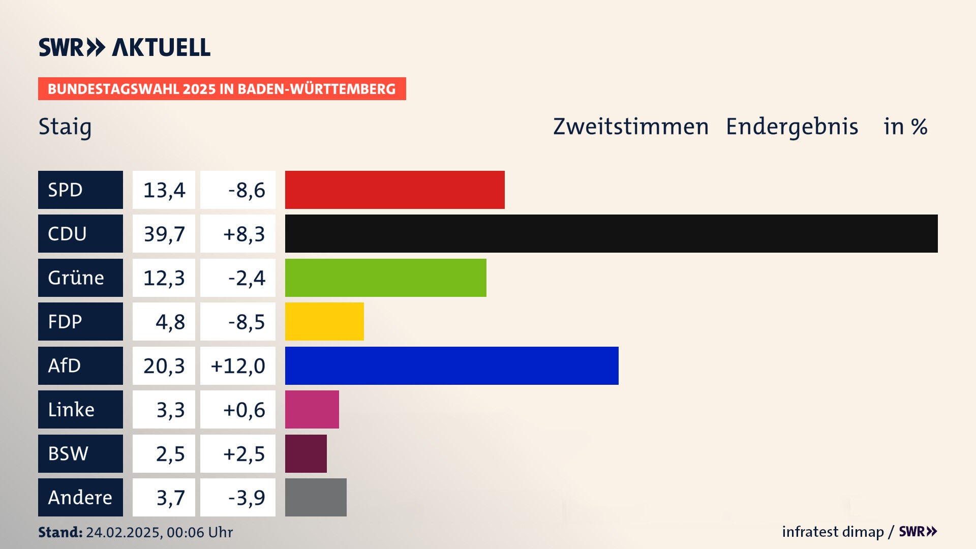 Bundestagswahl 2025 Endergebnis Zweitstimme für Staig. In Staig erzielt die SPD 13,4 Prozent der gültigen  Stimmen. Die CDU landet bei 39,7 Prozent. Die Grünen erreichen 12,3 Prozent. Die FDP kommt auf 4,8 Prozent. Die AfD landet bei 20,3 Prozent. Die Linke erreicht 3,3 Prozent. Die 2021 nicht angetretene Partei BSW bekommt 2,5 Prozent.