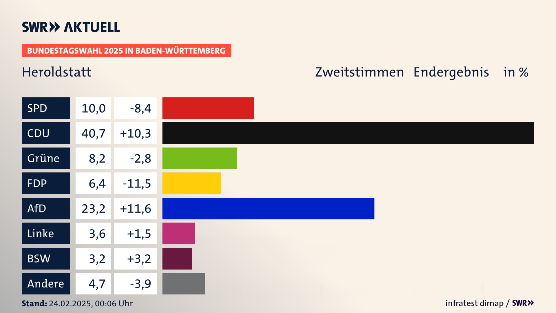 Bundestagswahl 2025 Endergebnis Zweitstimme für Heroldstatt. In Heroldstatt erzielt die SPD 10,0 Prozent der gültigen  Stimmen. Die CDU landet bei 40,7 Prozent. Die Grünen erreichen 8,2 Prozent. Die FDP kommt auf 6,4 Prozent. Die AfD landet bei 23,2 Prozent. Die Linke erreicht 3,6 Prozent. Die 2021 nicht angetretene Partei BSW bekommt 3,2 Prozent.