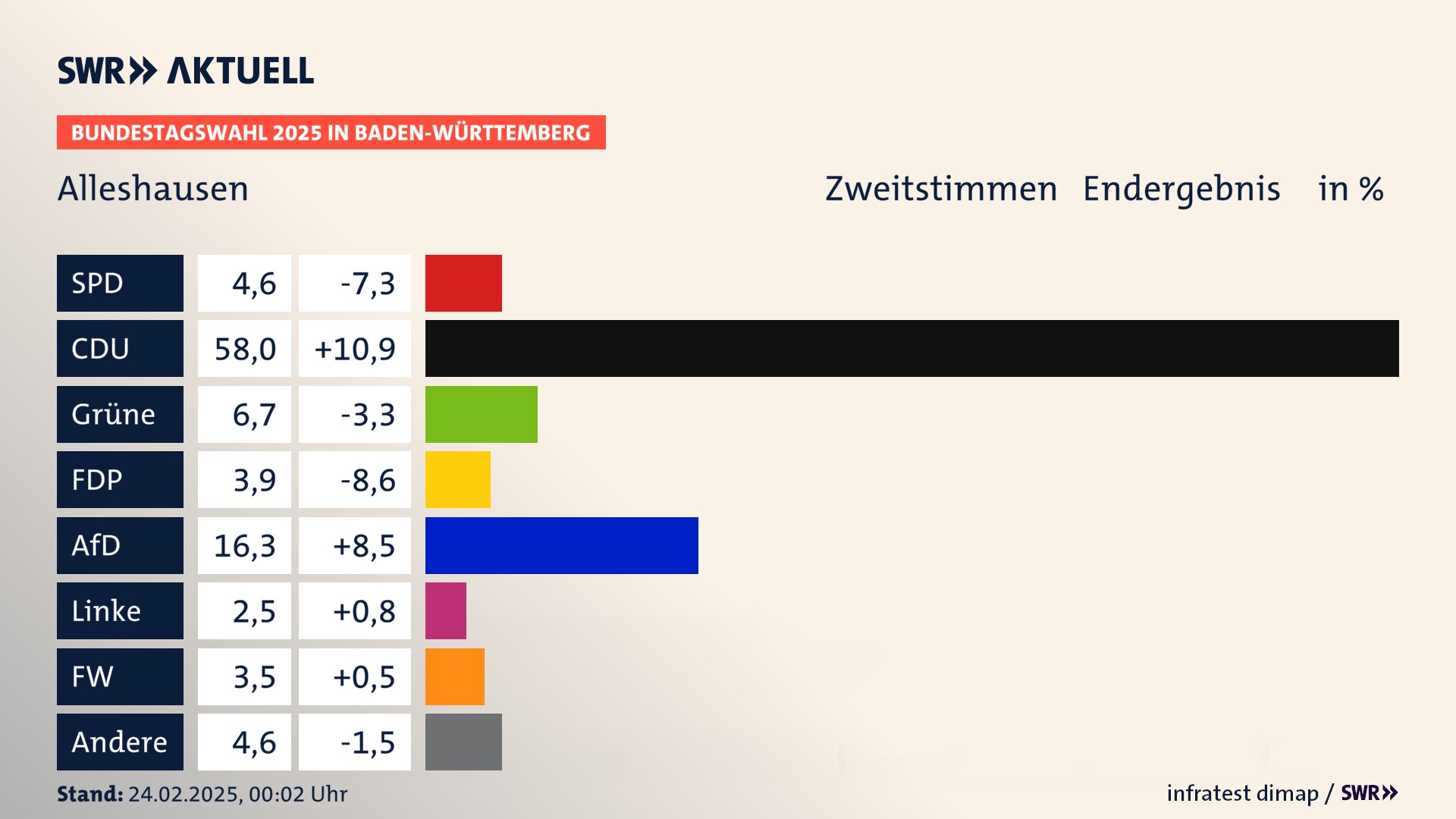 Bundestagswahl 2025 Endergebnis Zweitstimme für Alleshausen. In Alleshausen erzielt die SPD 4,6 Prozent der gültigen  Stimmen. Die CDU landet bei 58,0 Prozent. Die Grünen erreichen 6,7 Prozent. Die FDP kommt auf 3,9 Prozent. Die AfD landet bei 16,3 Prozent. Die Linke erreicht 2,5 Prozent. Die Freien Wähler kommen auf 3,5 Prozent.
