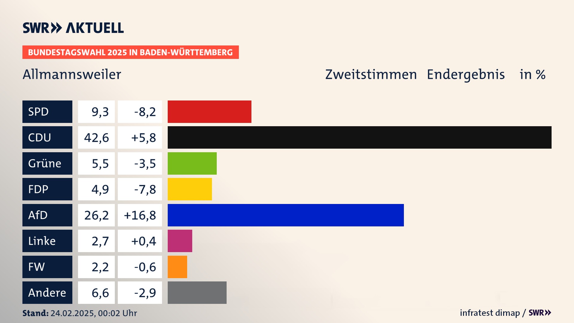 Bundestagswahl 2025 Endergebnis Zweitstimme für Allmannsweiler. In Allmannsweiler erzielt die SPD 9,3 Prozent der gültigen  Stimmen. Die CDU landet bei 42,6 Prozent. Die Grünen erreichen 5,5 Prozent. Die FDP kommt auf 4,9 Prozent. Die AfD landet bei 26,2 Prozent. Die Linke erreicht 2,7 Prozent. Die 2021 nicht angetretene Partei BSW bekommt 2,2 Prozent.