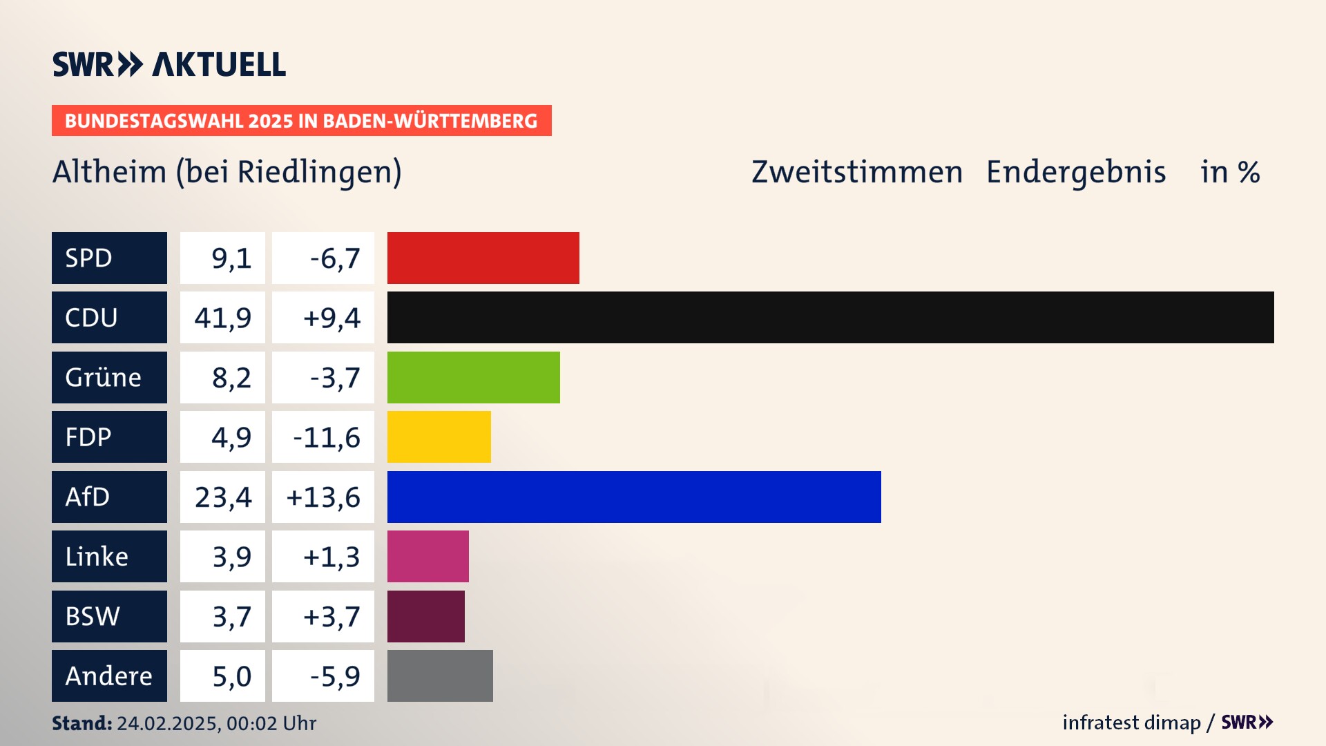 Bundestagswahl 2025 Endergebnis Zweitstimme für Altheim (bei Riedlingen). In Altheim erzielt die SPD 9,1 Prozent der gültigen  Stimmen. Die CDU landet bei 41,9 Prozent. Die Grünen erreichen 8,2 Prozent. Die FDP kommt auf 4,9 Prozent. Die AfD landet bei 23,4 Prozent. Die Linke erreicht 3,9 Prozent. Die 2021 nicht angetretene Partei BSW bekommt 3,7 Prozent.