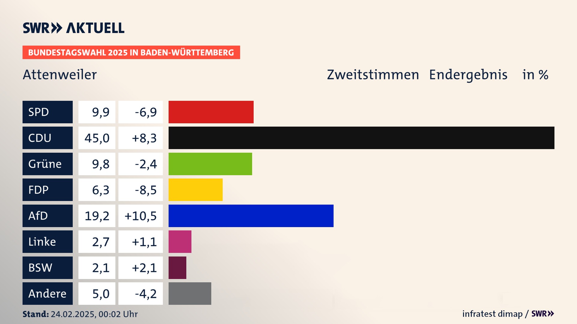 Bundestagswahl 2025 Endergebnis Zweitstimme für Attenweiler. In Attenweiler erzielt die SPD 9,9 Prozent der gültigen  Stimmen. Die CDU landet bei 45,0 Prozent. Die Grünen erreichen 9,8 Prozent. Die FDP kommt auf 6,3 Prozent. Die AfD landet bei 19,2 Prozent. Die Linke erreicht 2,7 Prozent. Die 2021 nicht angetretene Partei BSW bekommt 2,1 Prozent.