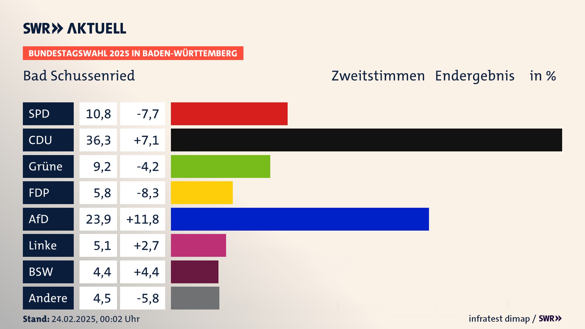 Bundestagswahl 2025 Endergebnis Zweitstimme für Bad Schussenried. In Bad Schussenried, Stadt erzielt die SPD 10,8 Prozent der gültigen  Stimmen. Die CDU landet bei 36,3 Prozent. Die Grünen erreichen 9,2 Prozent. Die FDP kommt auf 5,8 Prozent. Die AfD landet bei 23,9 Prozent. Die Linke erreicht 5,1 Prozent. Die 2021 nicht angetretene Partei BSW bekommt 4,4 Prozent.