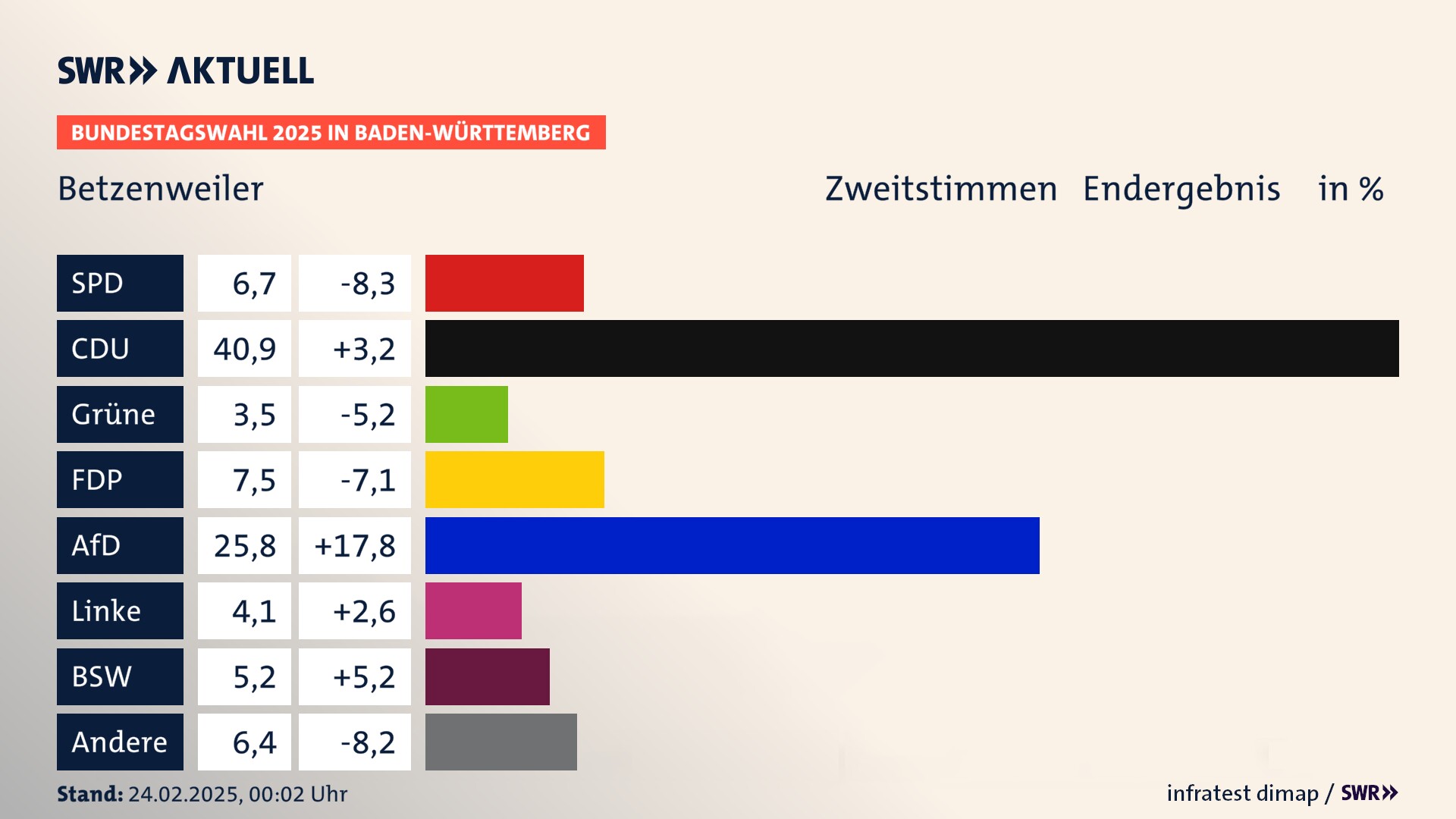 Bundestagswahl 2025 Endergebnis Zweitstimme für Betzenweiler. In Betzenweiler erzielt die SPD 6,7 Prozent der gültigen  Stimmen. Die CDU landet bei 40,9 Prozent. Die FDP erreicht 7,5 Prozent. Die AfD kommt auf 25,8 Prozent. Die Linke landet bei 4,1 Prozent. Die Freien Wähler erreichen 3,5 Prozent. Die 2021 nicht angetretene Partei BSW bekommt 5,2 Prozent.