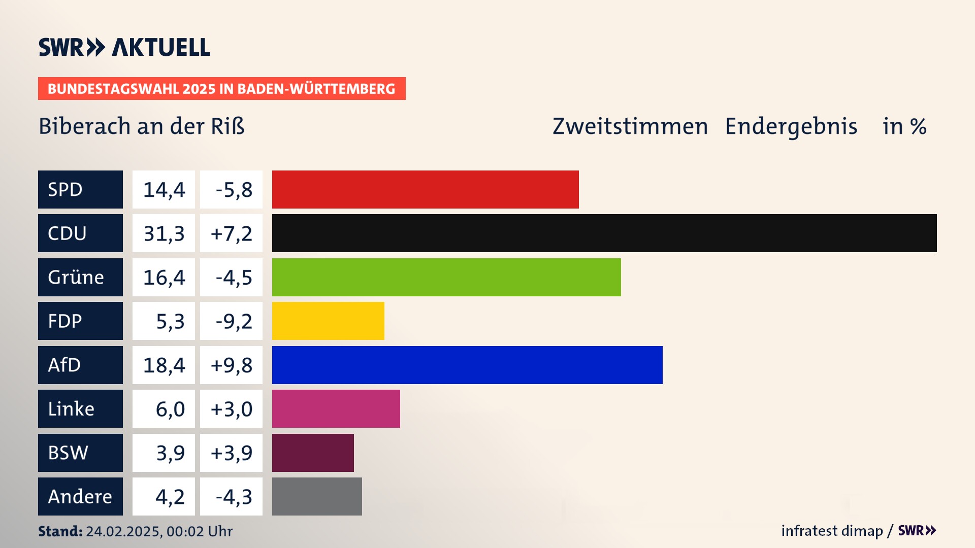 Bundestagswahl 2025 Endergebnis Zweitstimme für Biberach an der Riß. In Biberach an der Riß, Stadt erzielt die SPD 14,4 Prozent der gültigen  Stimmen. Die CDU landet bei 31,3 Prozent. Die Grünen erreichen 16,4 Prozent. Die FDP kommt auf 5,3 Prozent. Die AfD landet bei 18,4 Prozent. Die Linke erreicht 6,0 Prozent. Die 2021 nicht angetretene Partei BSW bekommt 3,9 Prozent.
