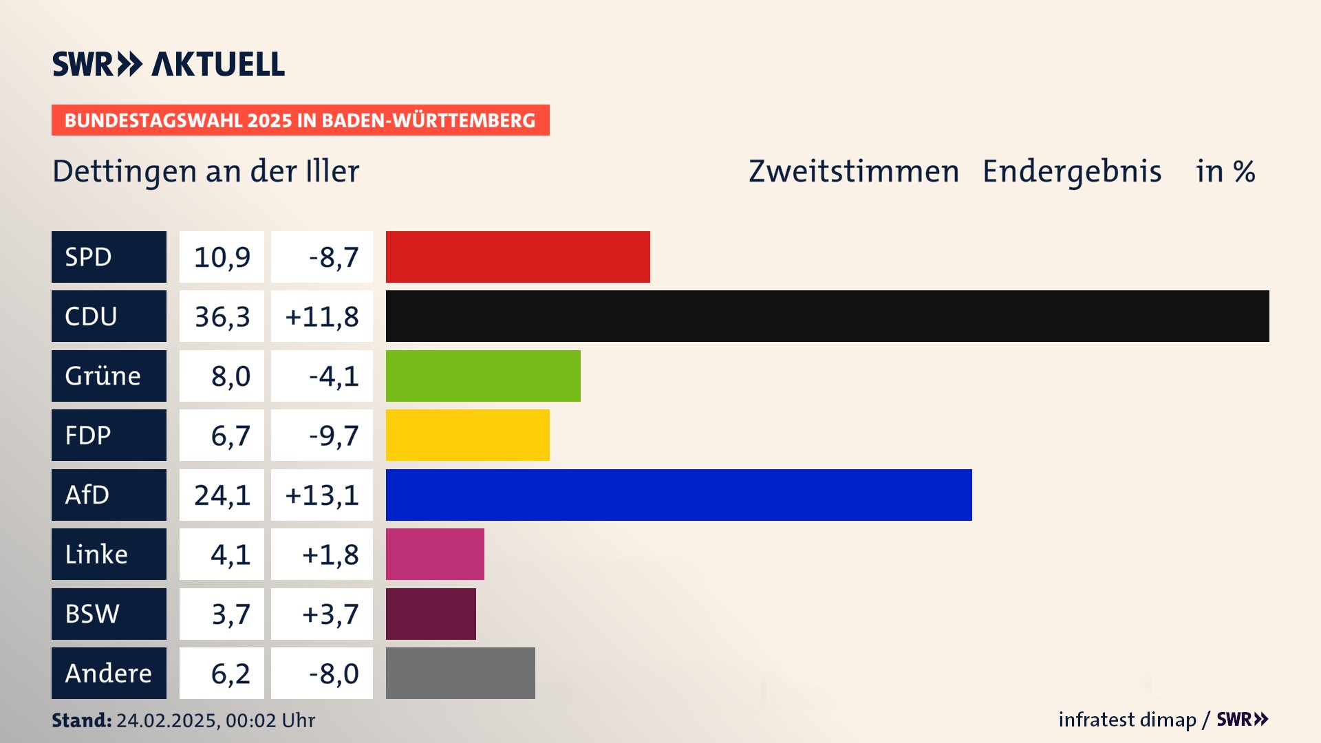 Bundestagswahl 2025 Endergebnis Zweitstimme für Dettingen an der Iller. In Dettingen an der Iller erzielt die SPD 10,9 Prozent der gültigen  Stimmen. Die CDU landet bei 36,3 Prozent. Die Grünen erreichen 8,0 Prozent. Die FDP kommt auf 6,7 Prozent. Die AfD landet bei 24,1 Prozent. Die Linke erreicht 4,1 Prozent. Die 2021 nicht angetretene Partei BSW bekommt 3,7 Prozent.