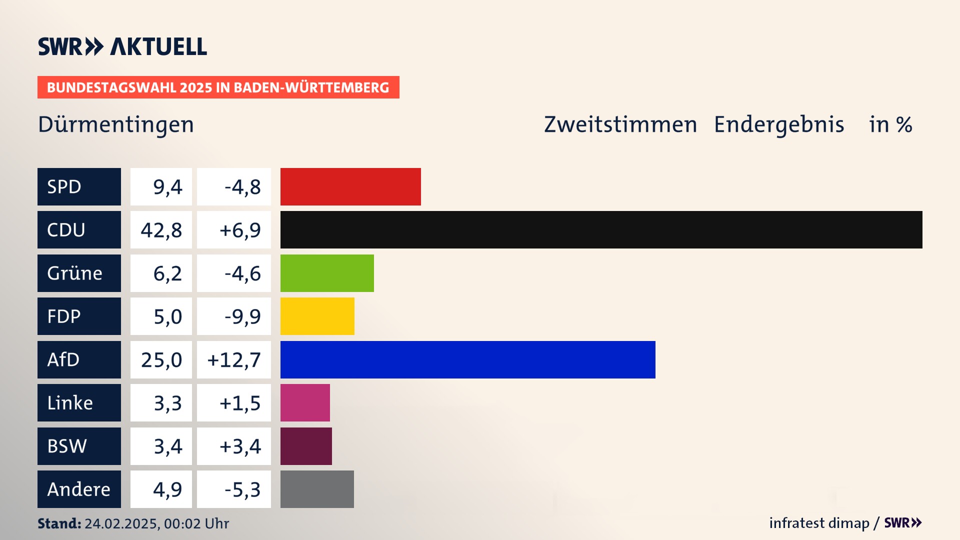 Bundestagswahl 2025 Endergebnis Zweitstimme für Dürmentingen. In Dürmentingen erzielt die SPD 9,4 Prozent der gültigen  Stimmen. Die CDU landet bei 42,8 Prozent. Die Grünen erreichen 6,2 Prozent. Die FDP kommt auf 5,0 Prozent. Die AfD landet bei 25,0 Prozent. Die Linke erreicht 3,3 Prozent. Die 2021 nicht angetretene Partei BSW bekommt 3,4 Prozent.