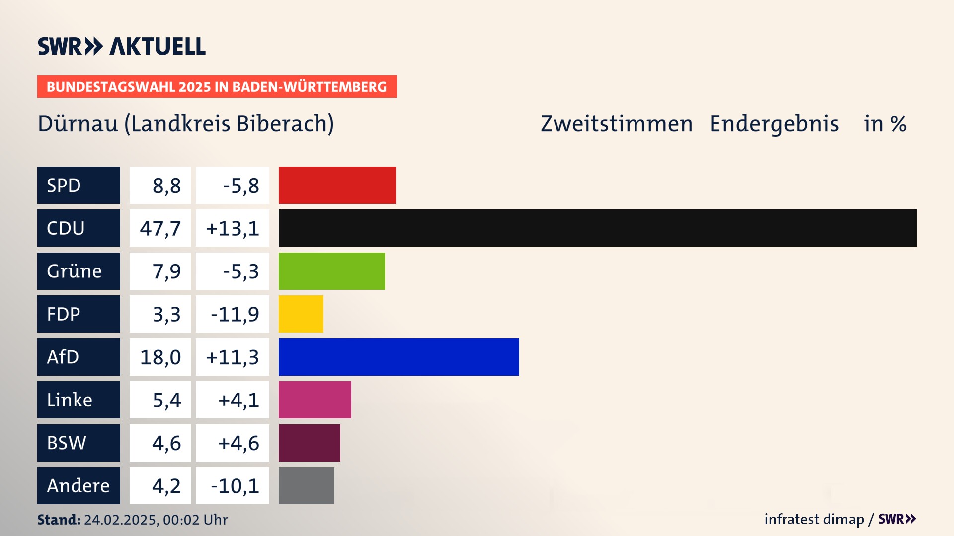 Bundestagswahl 2025 Endergebnis Zweitstimme für Dürnau (Landkreis Biberach). In Dürnau erzielt die SPD 8,8 Prozent der gültigen  Stimmen. Die CDU landet bei 47,7 Prozent. Die Grünen erreichen 7,9 Prozent. Die FDP kommt auf 3,3 Prozent. Die AfD landet bei 18,0 Prozent. Die Linke erreicht 5,4 Prozent. Die 2021 nicht angetretene Partei BSW bekommt 4,6 Prozent.