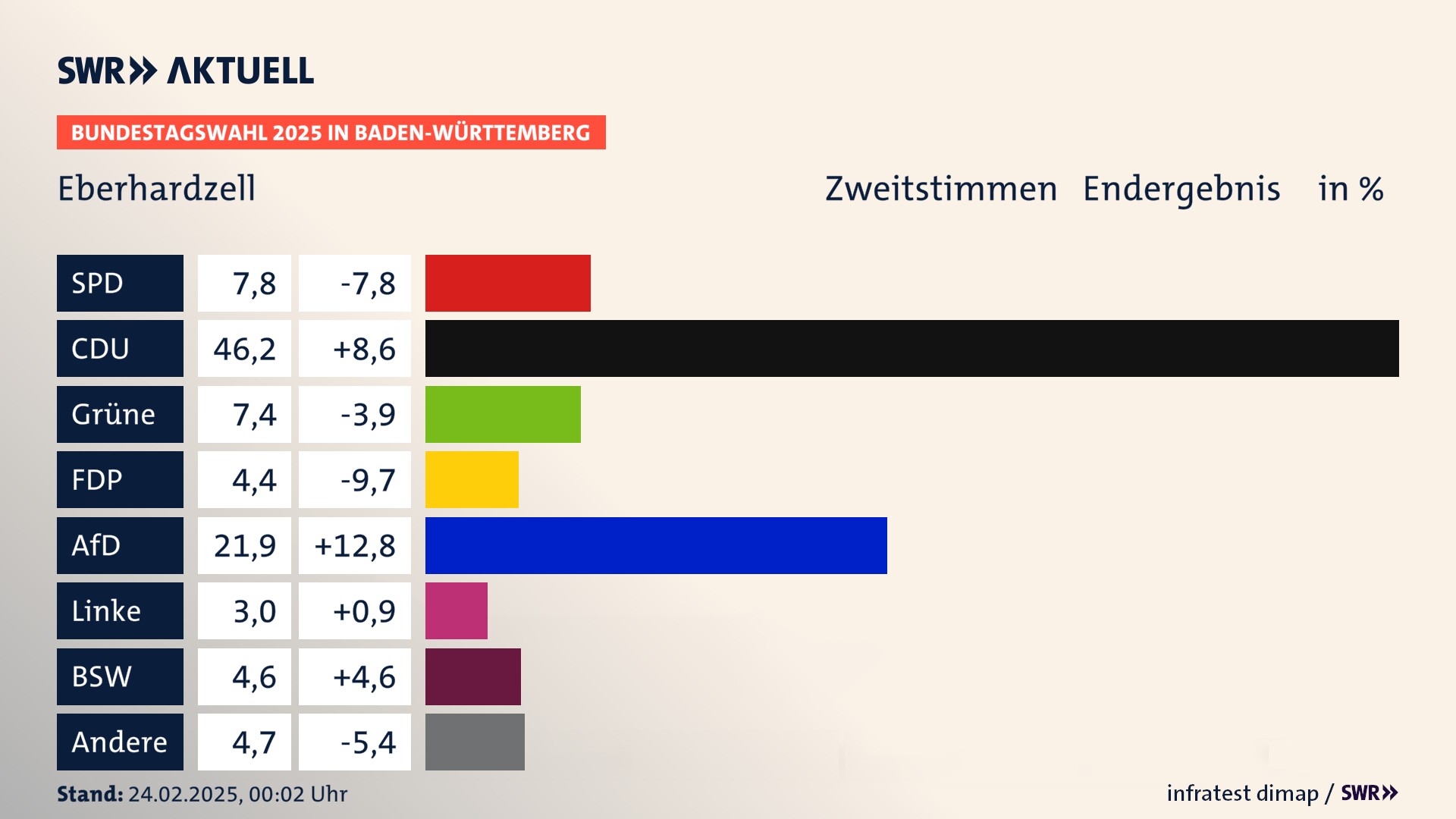 Bundestagswahl 2025 Endergebnis Zweitstimme für Eberhardzell. In Eberhardzell erzielt die SPD 7,8 Prozent der gültigen  Stimmen. Die CDU landet bei 46,2 Prozent. Die Grünen erreichen 7,4 Prozent. Die FDP kommt auf 4,4 Prozent. Die AfD landet bei 21,9 Prozent. Die Linke erreicht 3,0 Prozent. Die 2021 nicht angetretene Partei BSW bekommt 4,6 Prozent.