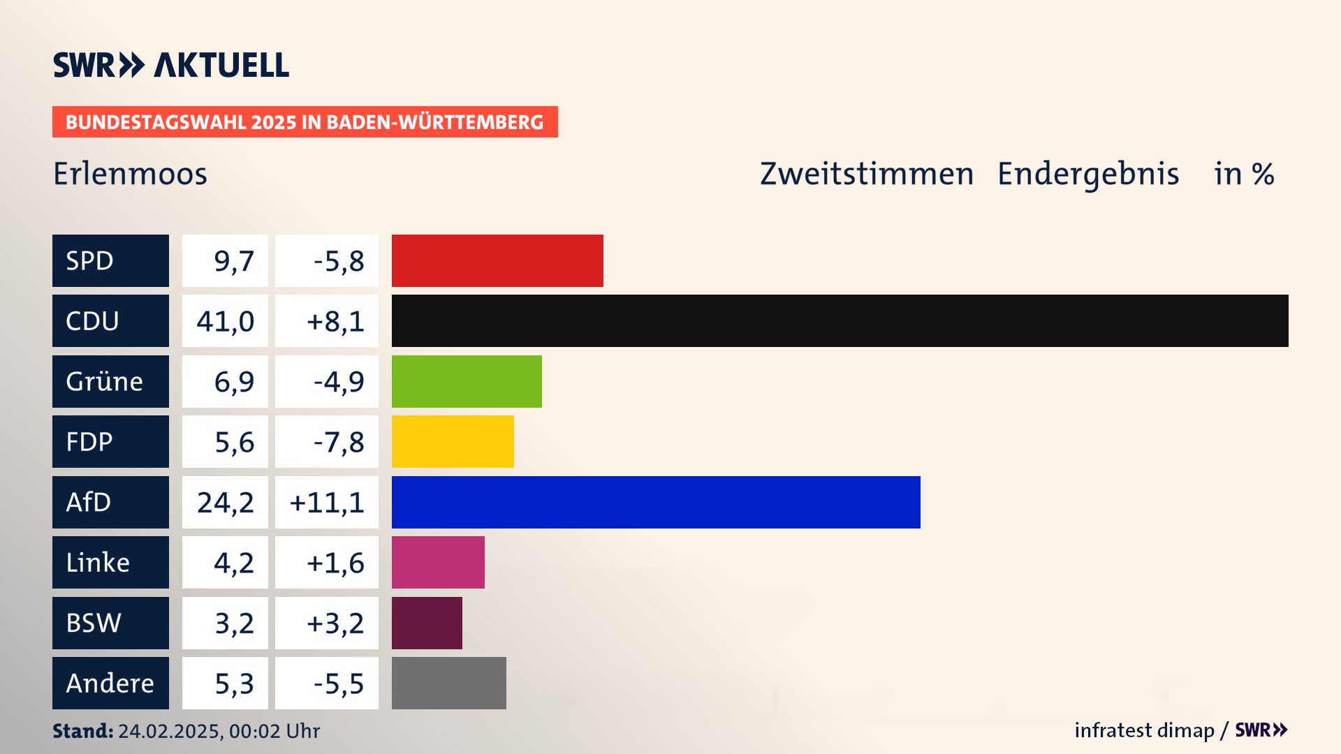 Bundestagswahl 2025 Endergebnis Zweitstimme für Erlenmoos. In Erlenmoos erzielt die SPD 9,7 Prozent der gültigen  Stimmen. Die CDU landet bei 41,0 Prozent. Die Grünen erreichen 6,9 Prozent. Die FDP kommt auf 5,6 Prozent. Die AfD landet bei 24,2 Prozent. Die Linke erreicht 4,2 Prozent. Die 2021 nicht angetretene Partei BSW bekommt 3,2 Prozent.