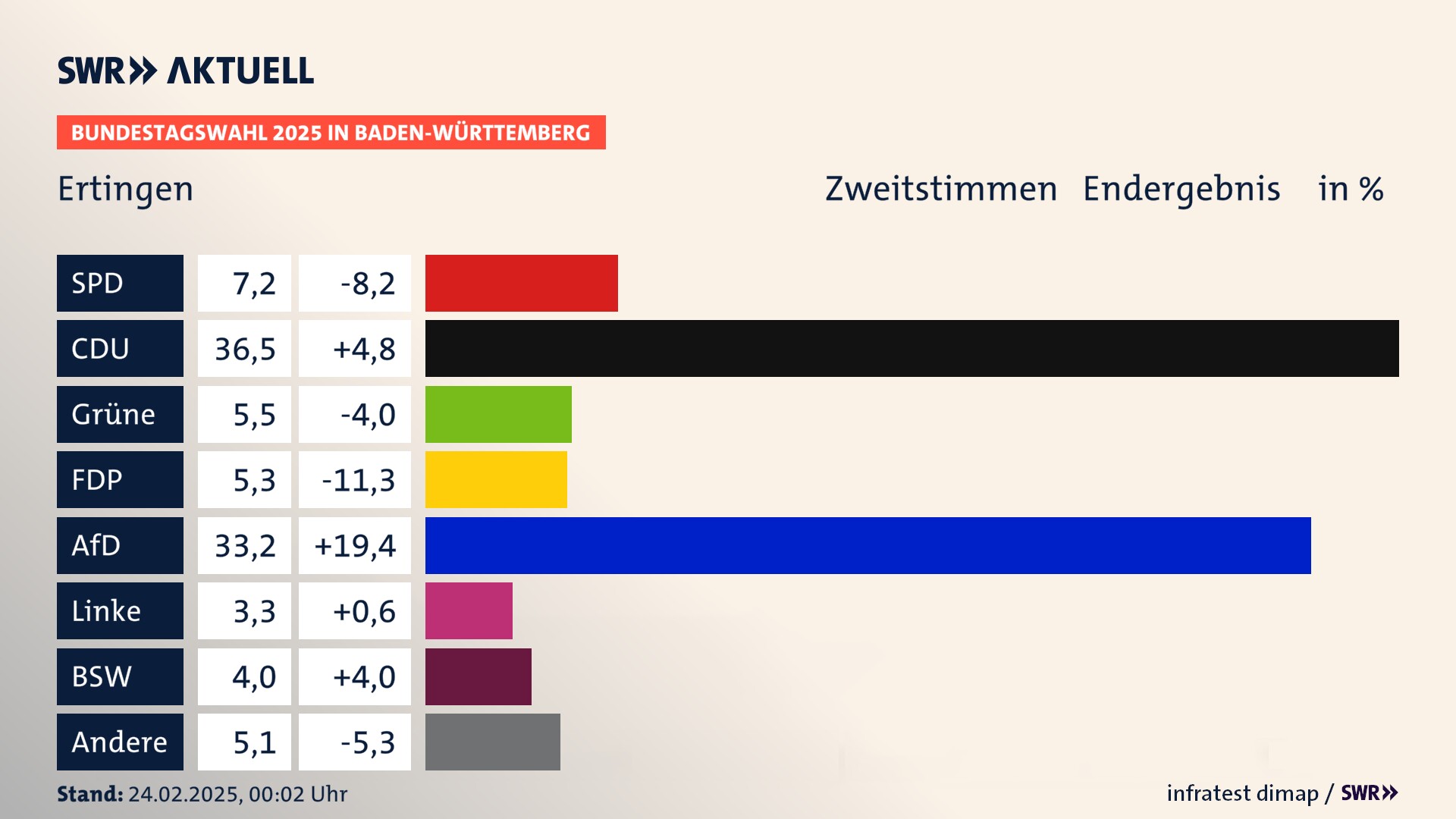 Bundestagswahl 2025 Endergebnis Zweitstimme für Ertingen. In Ertingen erzielt die SPD 7,2 Prozent der gültigen  Stimmen. Die CDU landet bei 36,5 Prozent. Die Grünen erreichen 5,5 Prozent. Die FDP kommt auf 5,3 Prozent. Die AfD landet bei 33,2 Prozent. Die Linke erreicht 3,3 Prozent. Die 2021 nicht angetretene Partei BSW bekommt 4,0 Prozent.