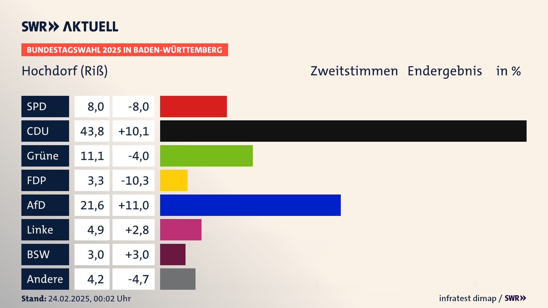 Bundestagswahl 2025 Endergebnis Zweitstimme für Hochdorf (Riß). In Hochdorf erzielt die SPD 8,0 Prozent der gültigen  Stimmen. Die CDU landet bei 43,8 Prozent. Die Grünen erreichen 11,1 Prozent. Die FDP kommt auf 3,3 Prozent. Die AfD landet bei 21,6 Prozent. Die Linke erreicht 4,9 Prozent. Die 2021 nicht angetretene Partei BSW bekommt 3,0 Prozent.