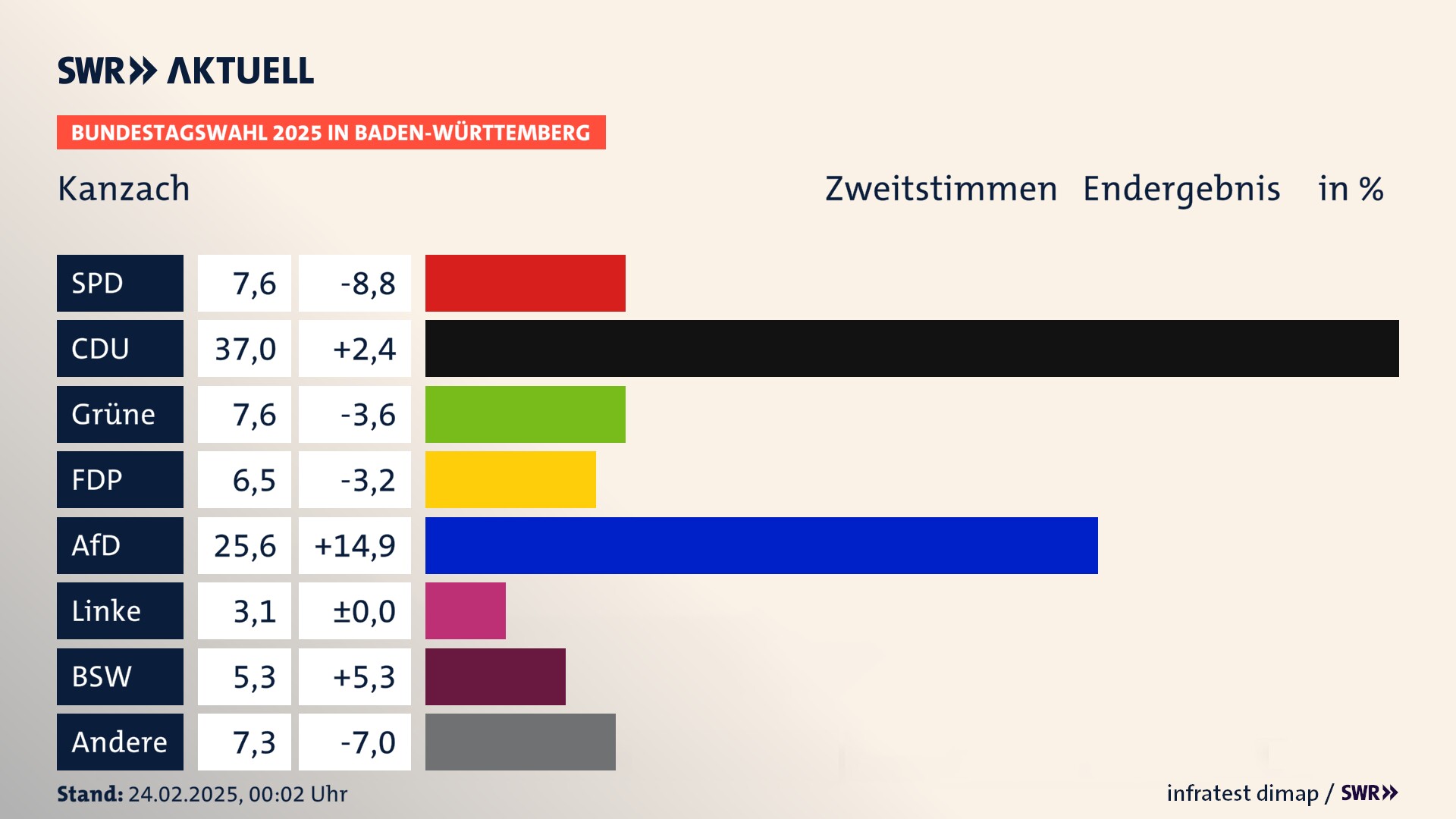 Bundestagswahl 2025 Endergebnis Zweitstimme für Kanzach. In Kanzach erzielt die SPD 7,6 Prozent der gültigen  Stimmen. Die CDU landet bei 37,0 Prozent. Die Grünen erreichen 7,6 Prozent. Die FDP kommt auf 6,5 Prozent. Die AfD landet bei 25,6 Prozent. Die Linke erreicht 3,1 Prozent. Die 2021 nicht angetretene Partei BSW bekommt 5,3 Prozent.