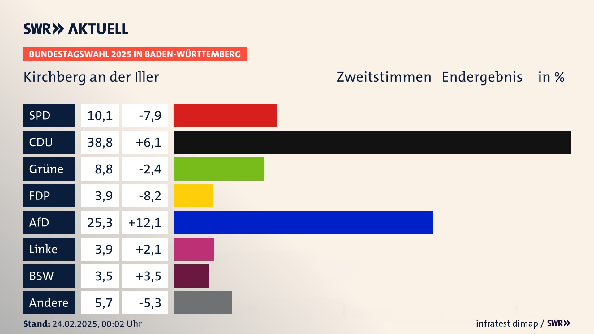 Bundestagswahl 2025 Endergebnis Zweitstimme für Kirchberg an der Iller. In Kirchberg an der Iller erzielt die SPD 10,1 Prozent der gültigen  Stimmen. Die CDU landet bei 38,8 Prozent. Die Grünen erreichen 8,8 Prozent. Die FDP kommt auf 3,9 Prozent. Die AfD landet bei 25,3 Prozent. Die Linke erreicht 3,9 Prozent. Die 2021 nicht angetretene Partei BSW bekommt 3,5 Prozent.